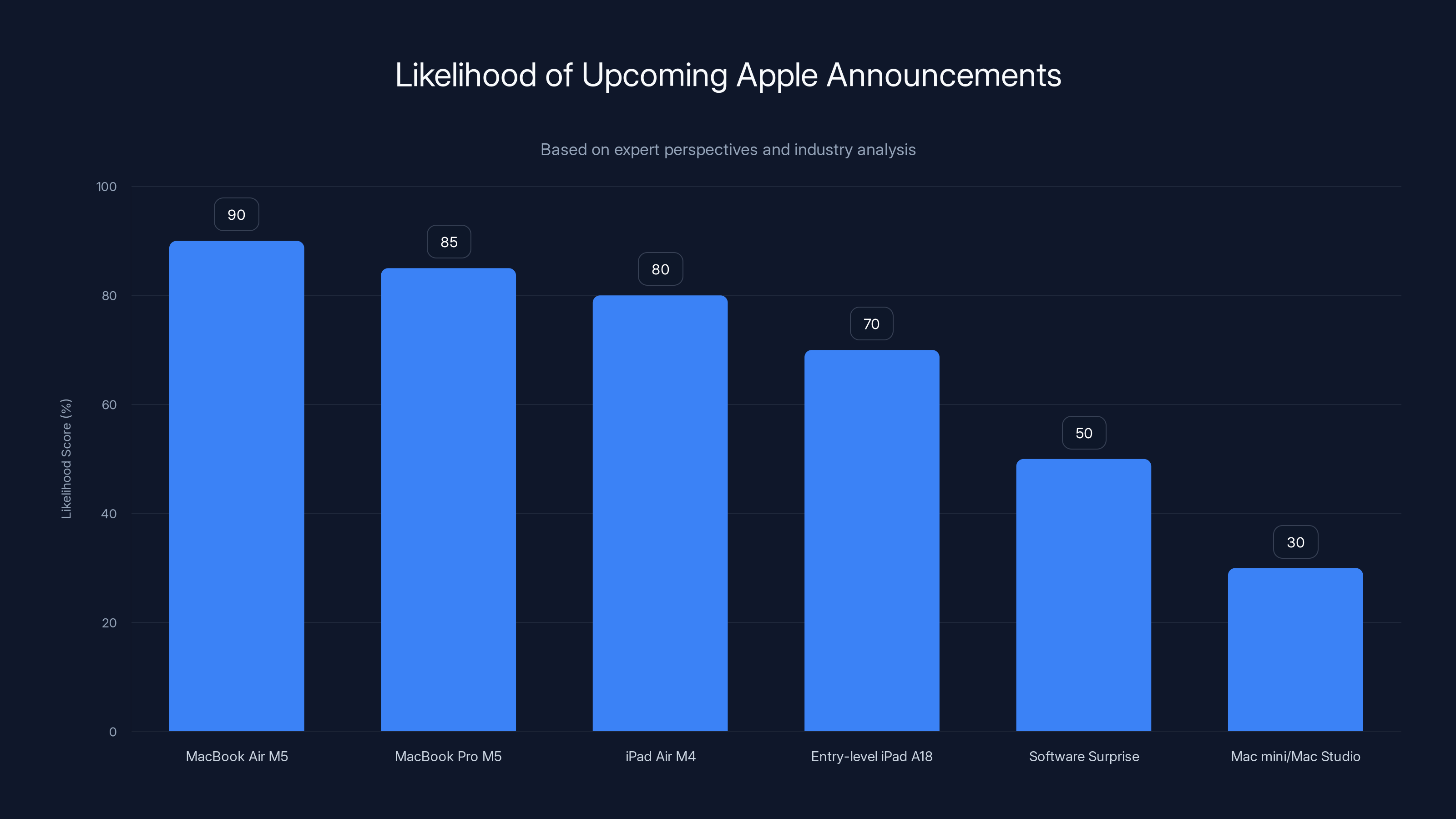Likelihood of Upcoming Apple Announcements