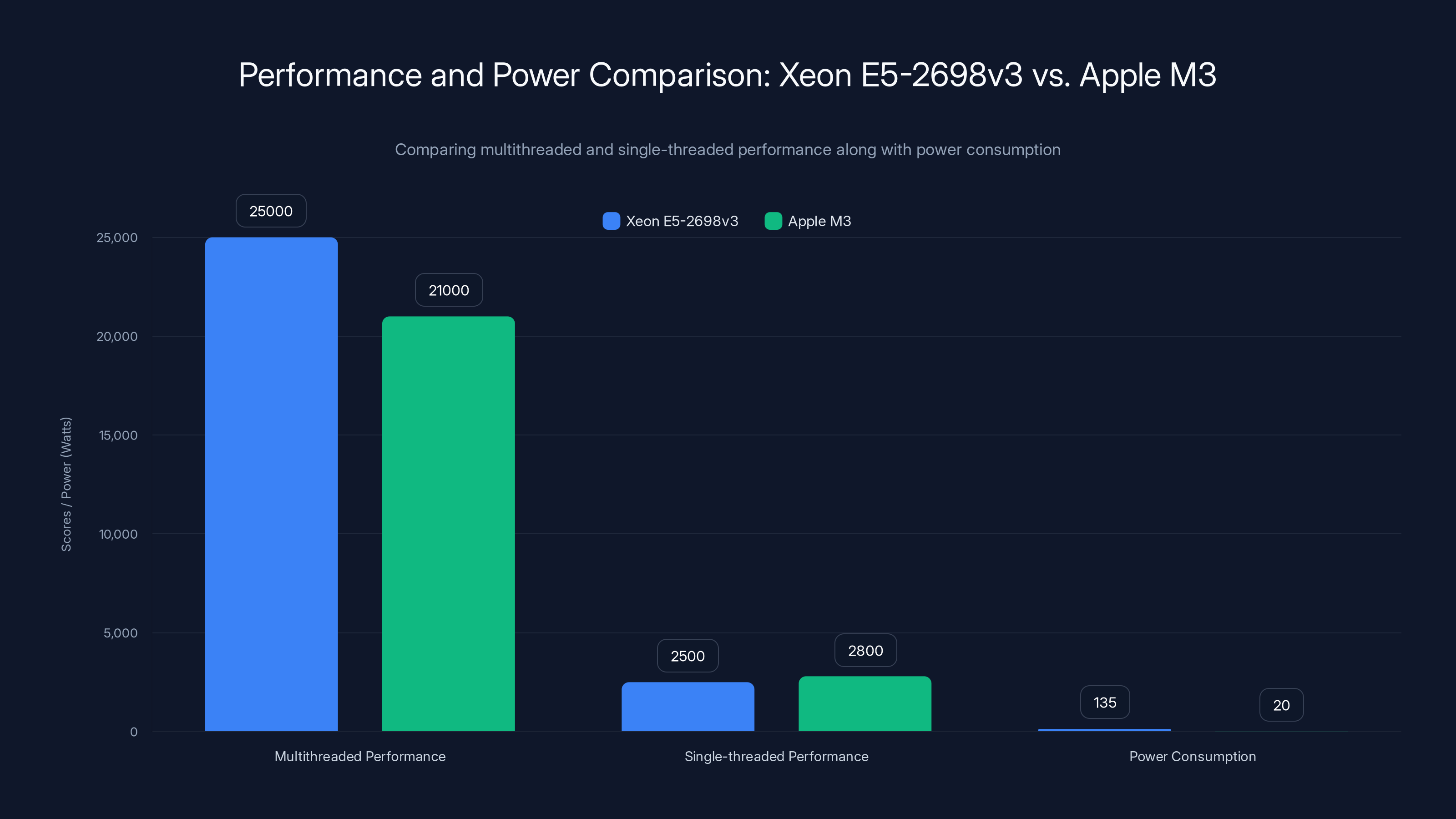 Performance and Power Comparison: Xeon E5-2698v3 vs. Apple M3