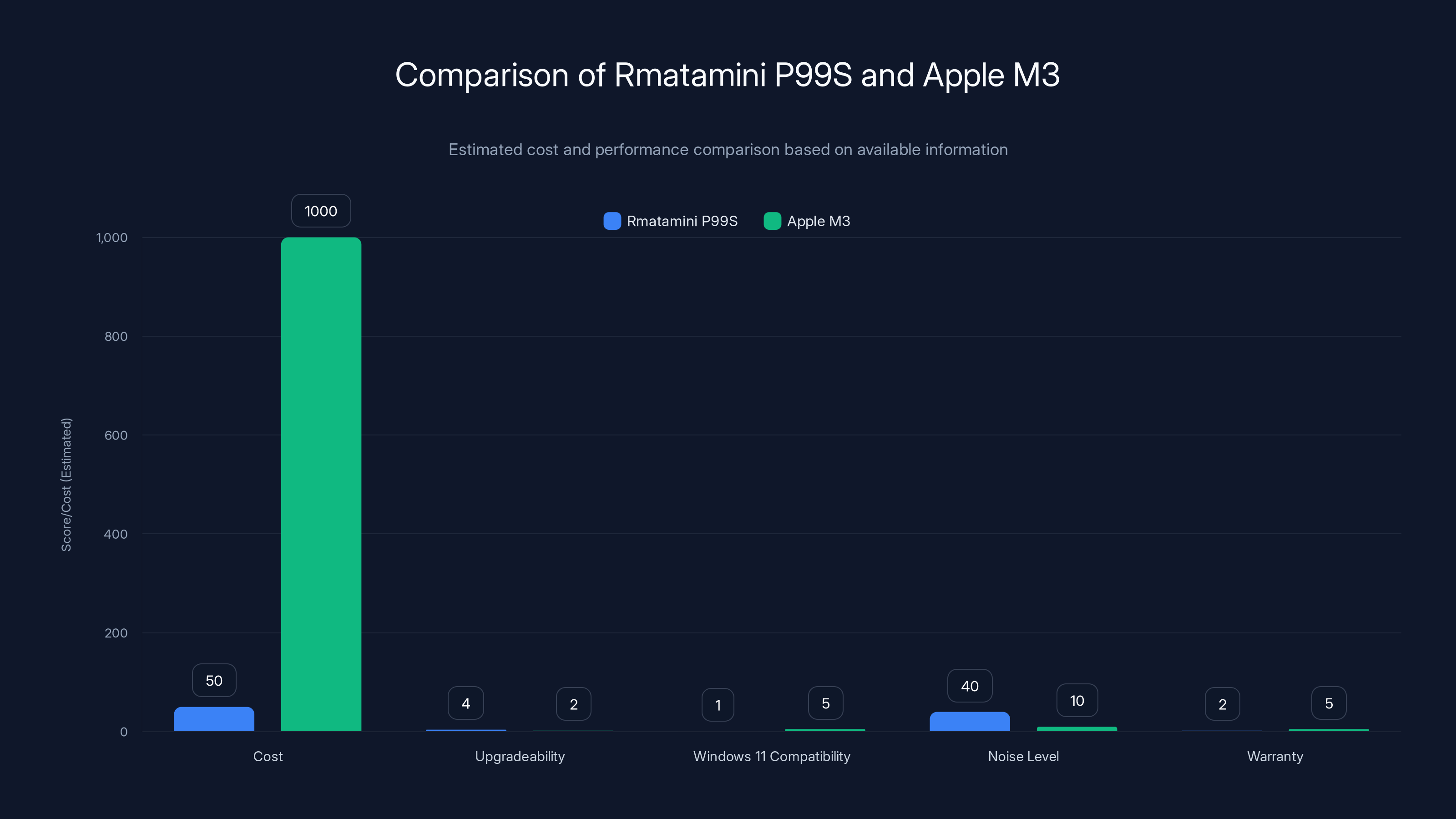 Comparison of Rmatamini P99S and Apple M3