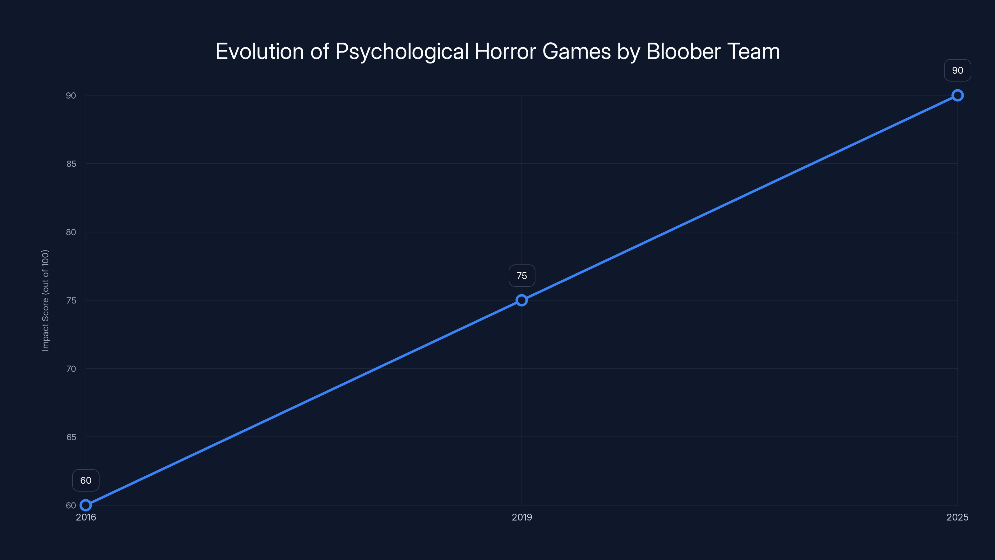 Evolution of Psychological Horror Games by Bloober Team