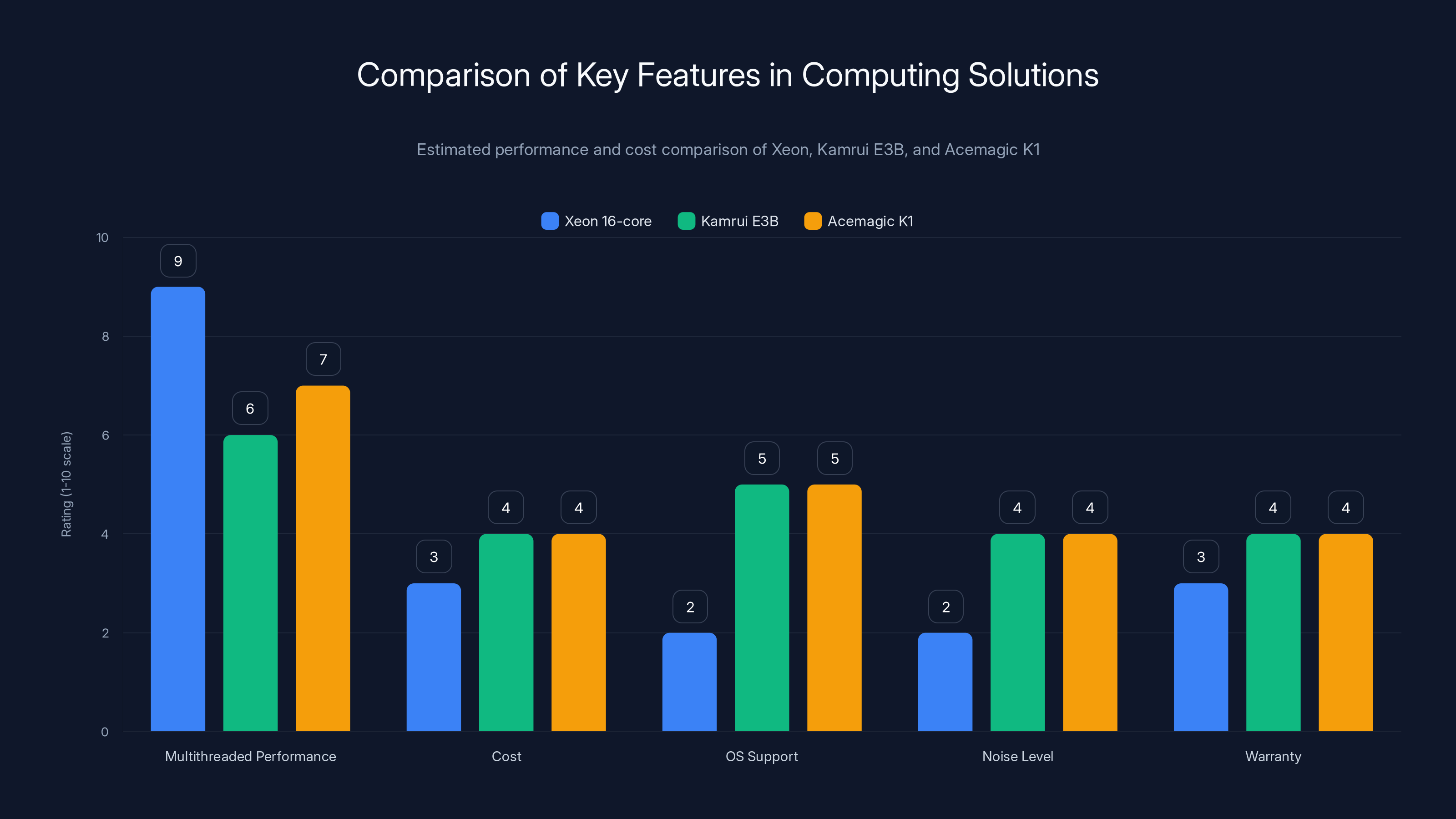 Comparison of Key Features in Computing Solutions