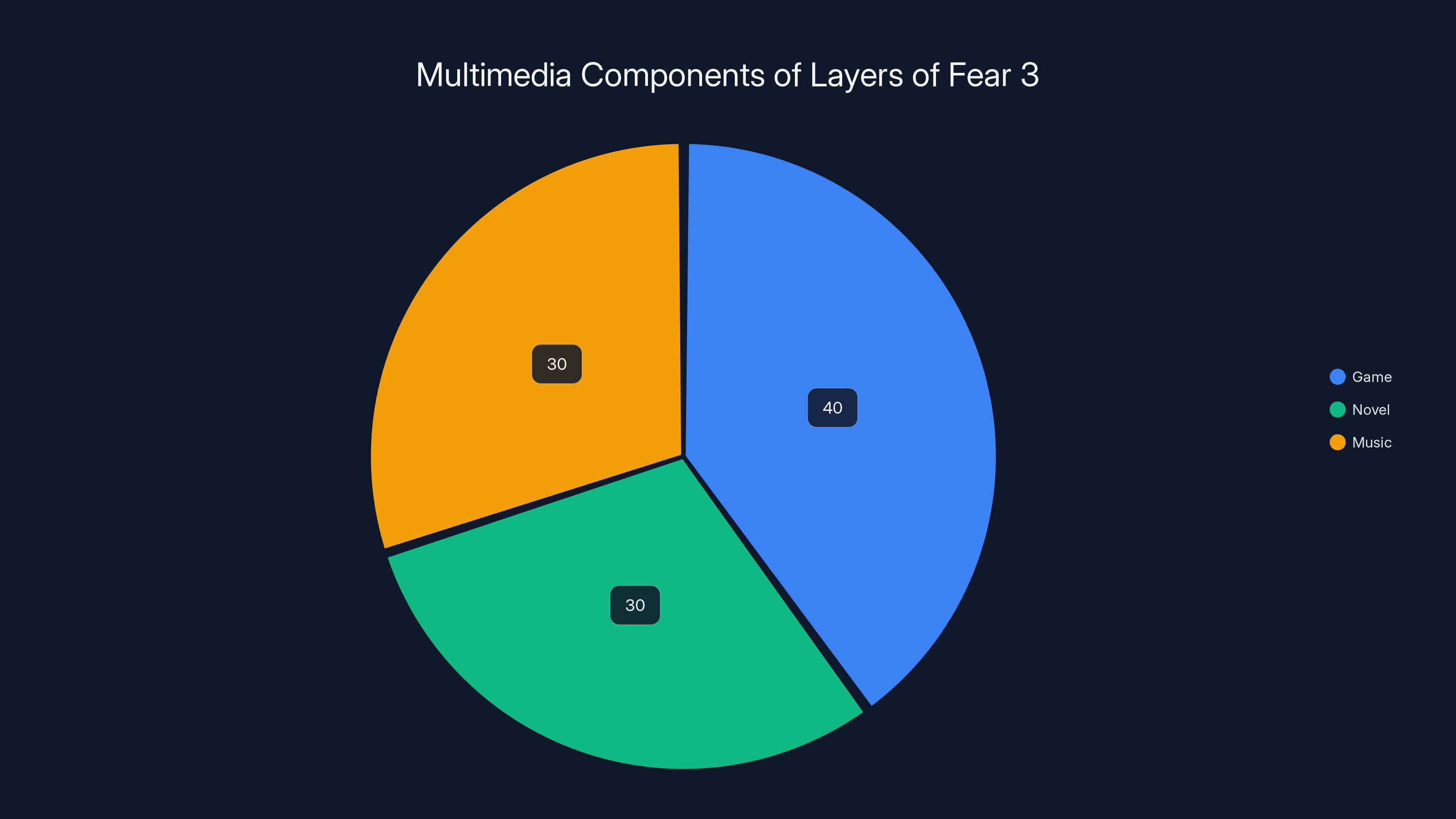Multimedia Components of Layers of Fear 3