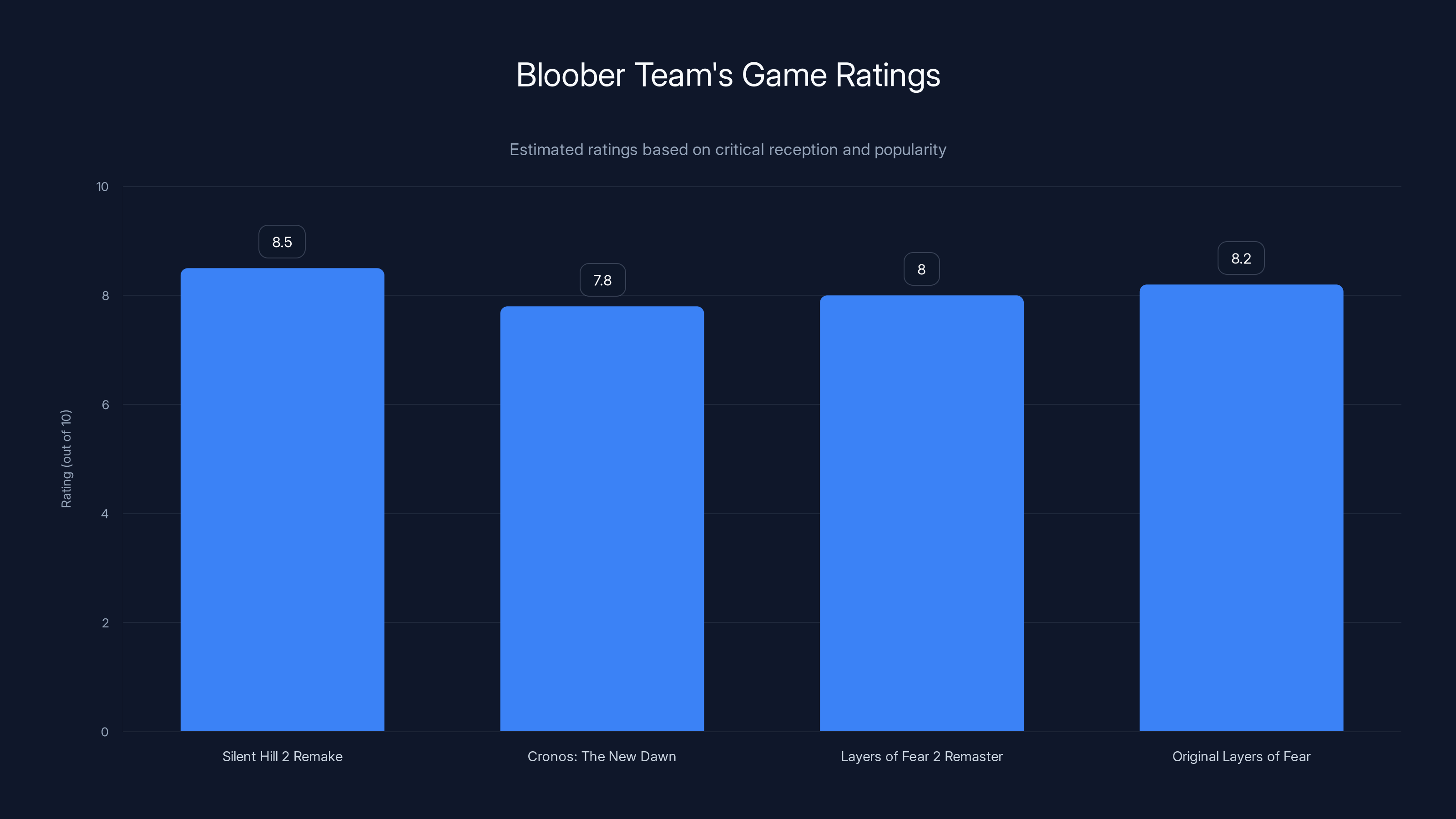 Bloober Team's Game Ratings