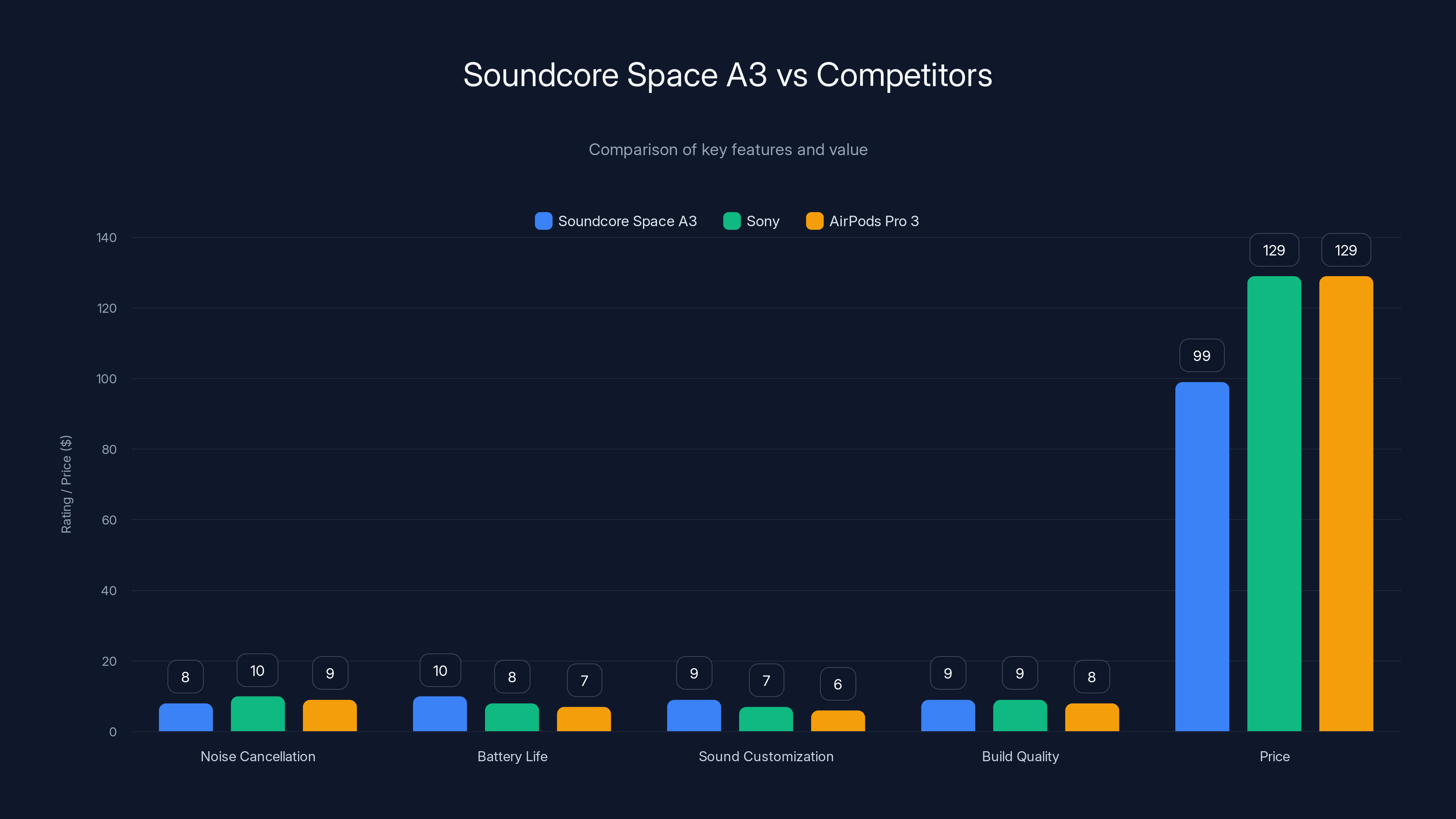 Soundcore Space A3 vs Competitors