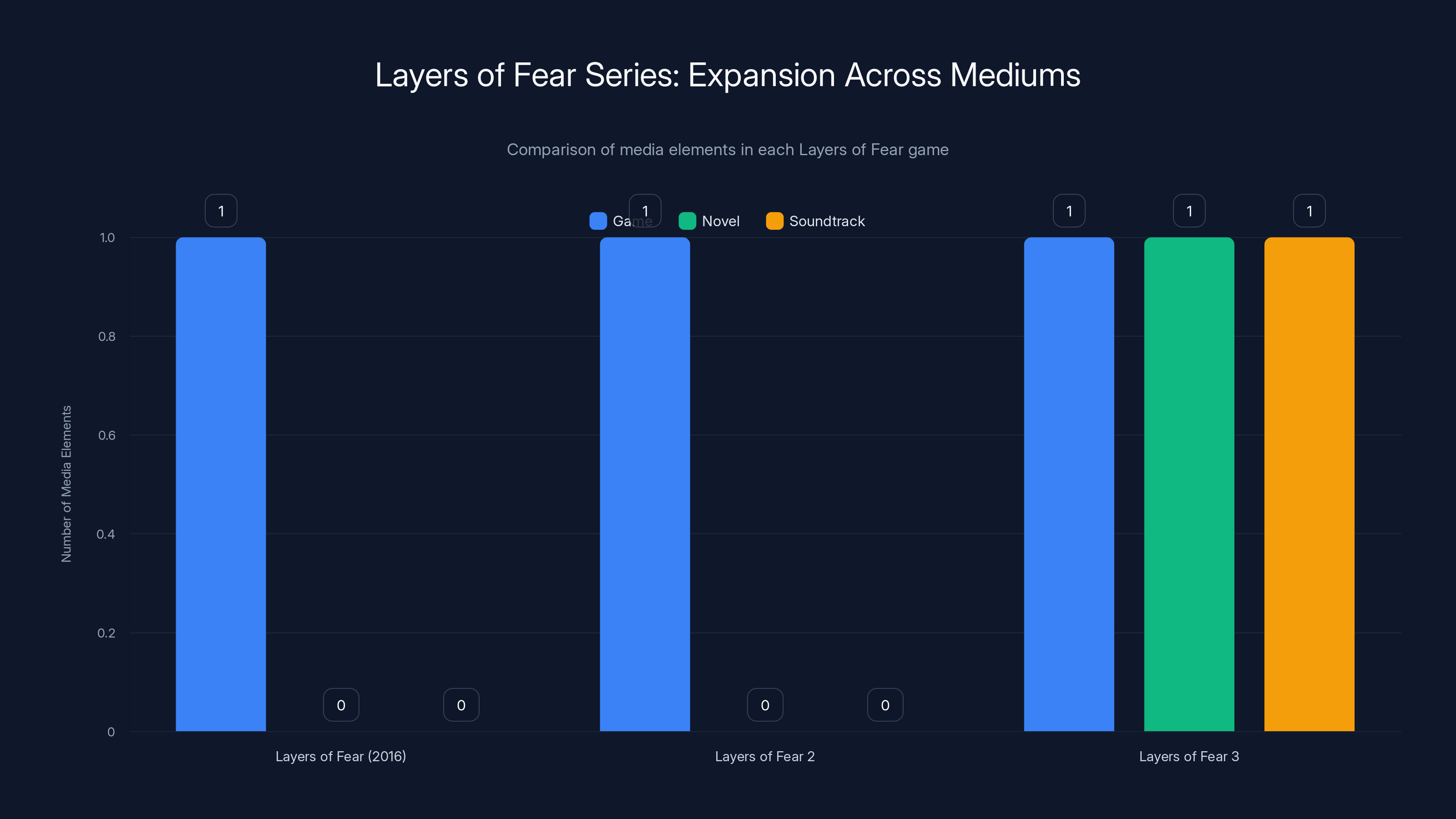 Layers of Fear Series: Expansion Across Mediums