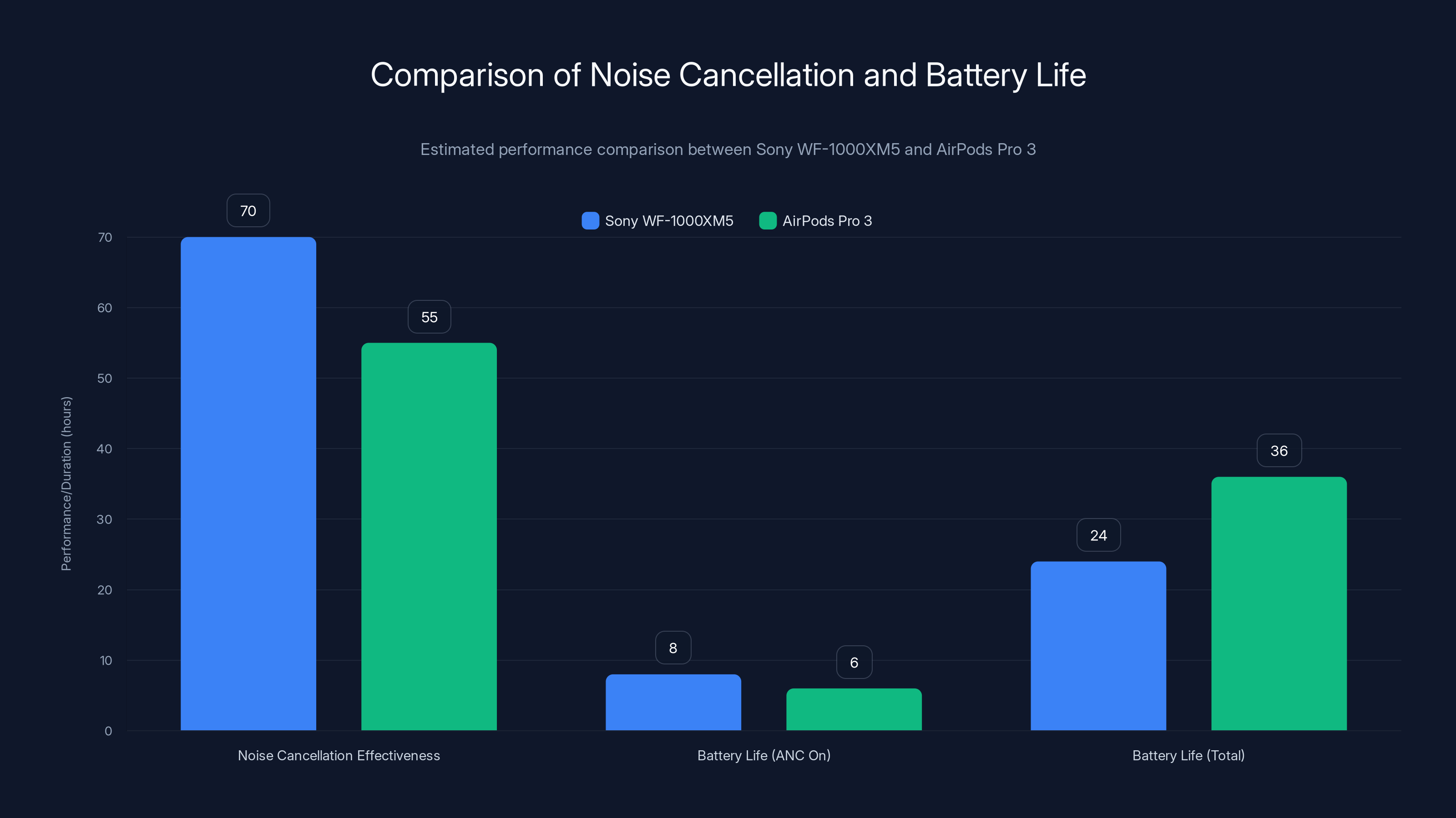 Comparison of Noise Cancellation and Battery Life