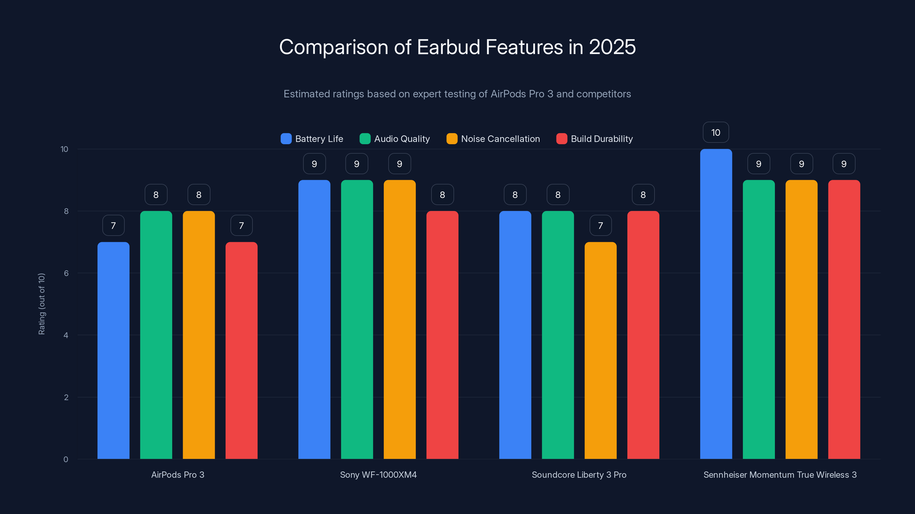 Comparison of Earbud Features in 2025