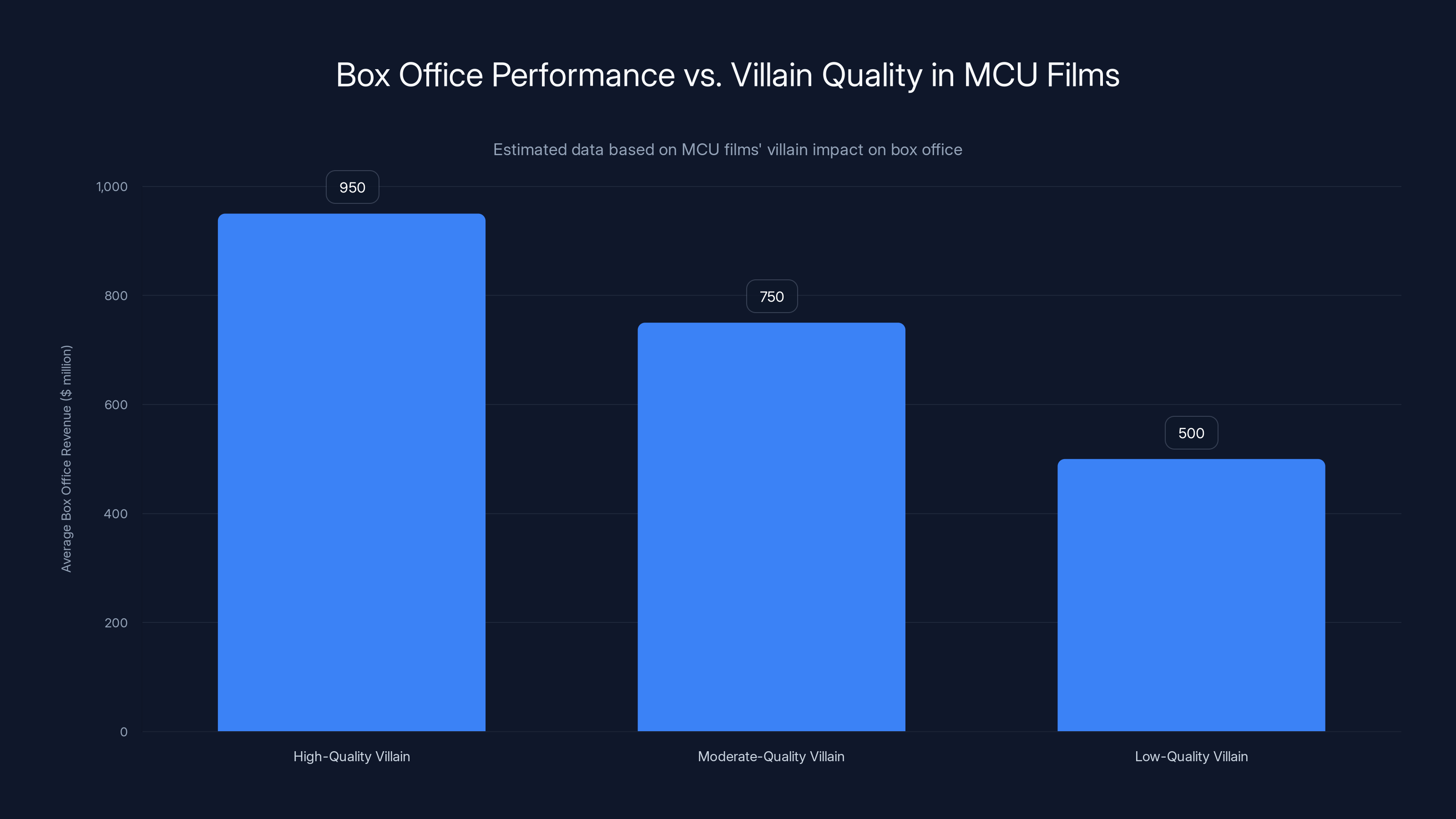 Box Office Performance vs. Villain Quality in MCU Films