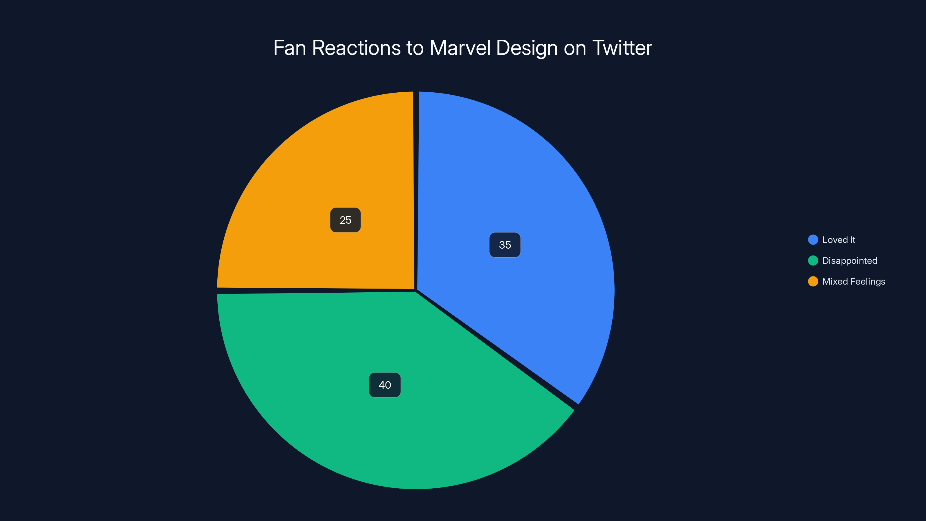 Fan Reactions to Marvel Design on Twitter