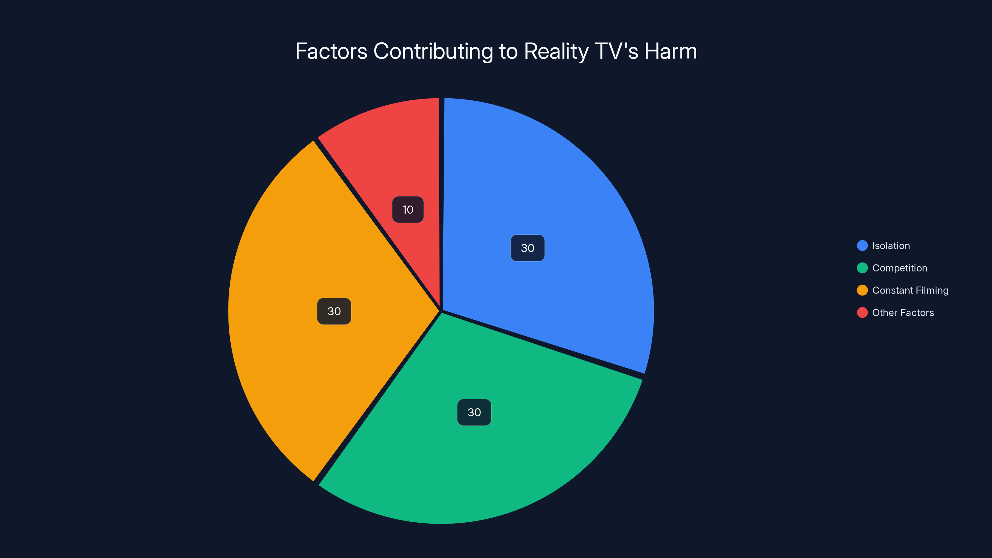 Factors Contributing to Reality TV's Harm