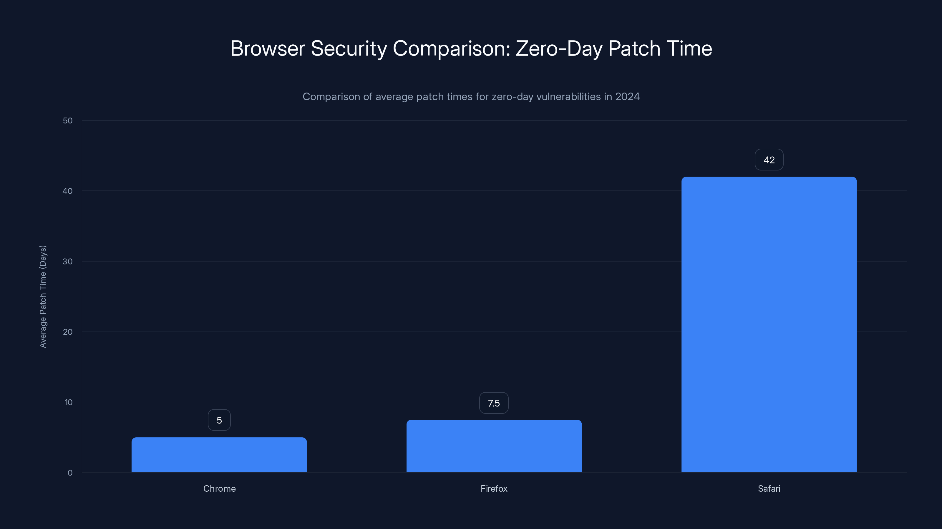 Browser Security Comparison: Zero-Day Patch Time