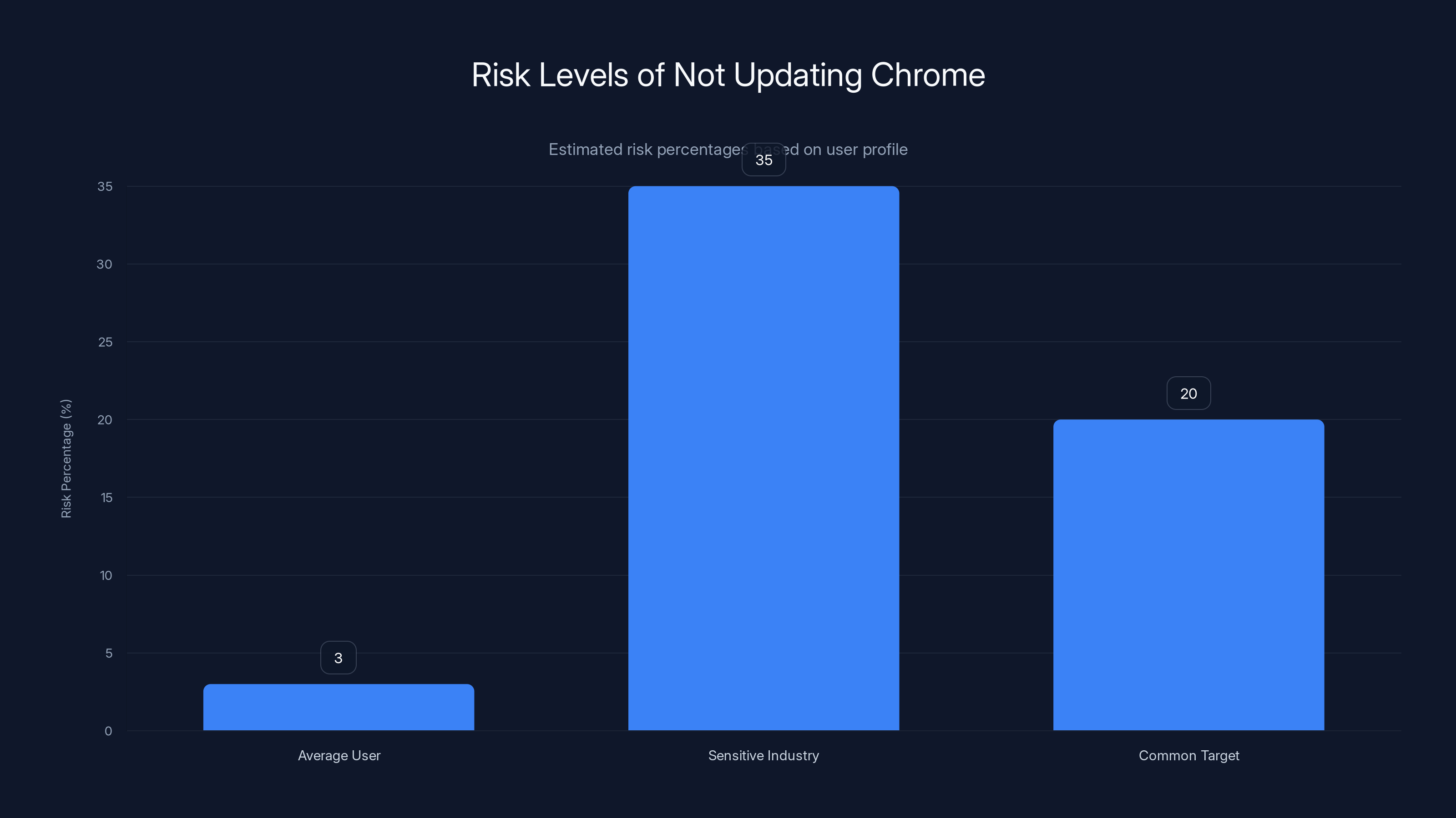 Risk Levels of Not Updating Chrome