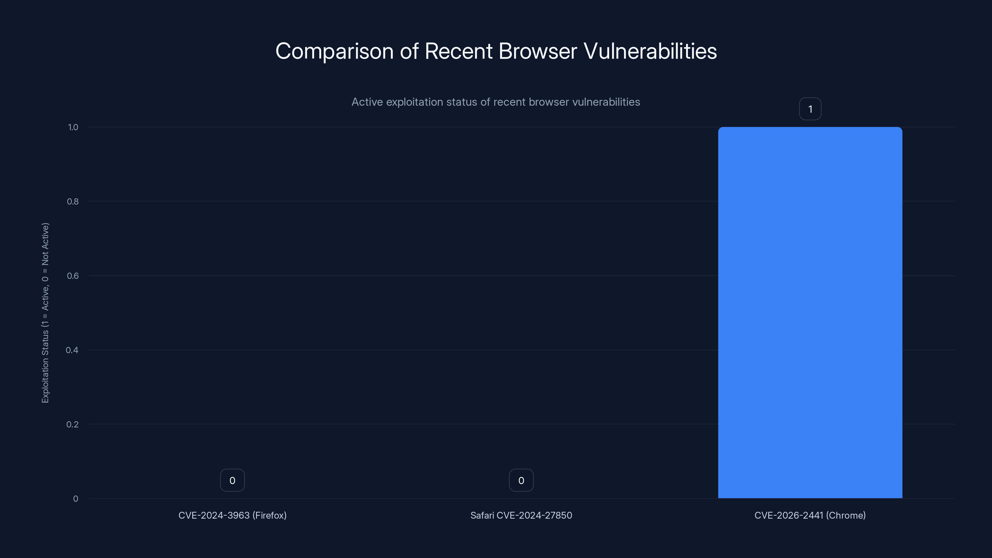 Comparison of Recent Browser Vulnerabilities