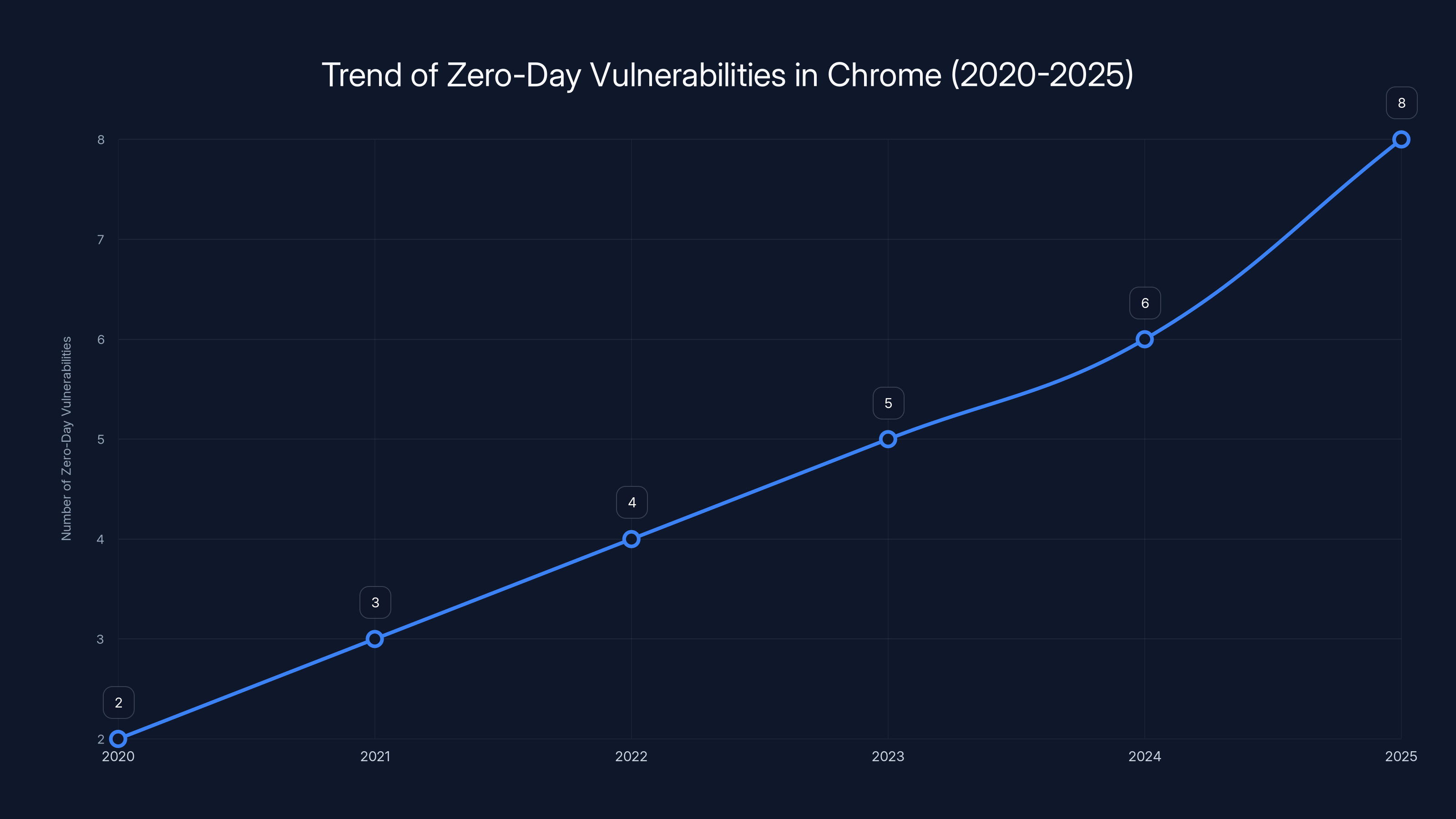 Trend of Zero-Day Vulnerabilities in Chrome (2020-2025)