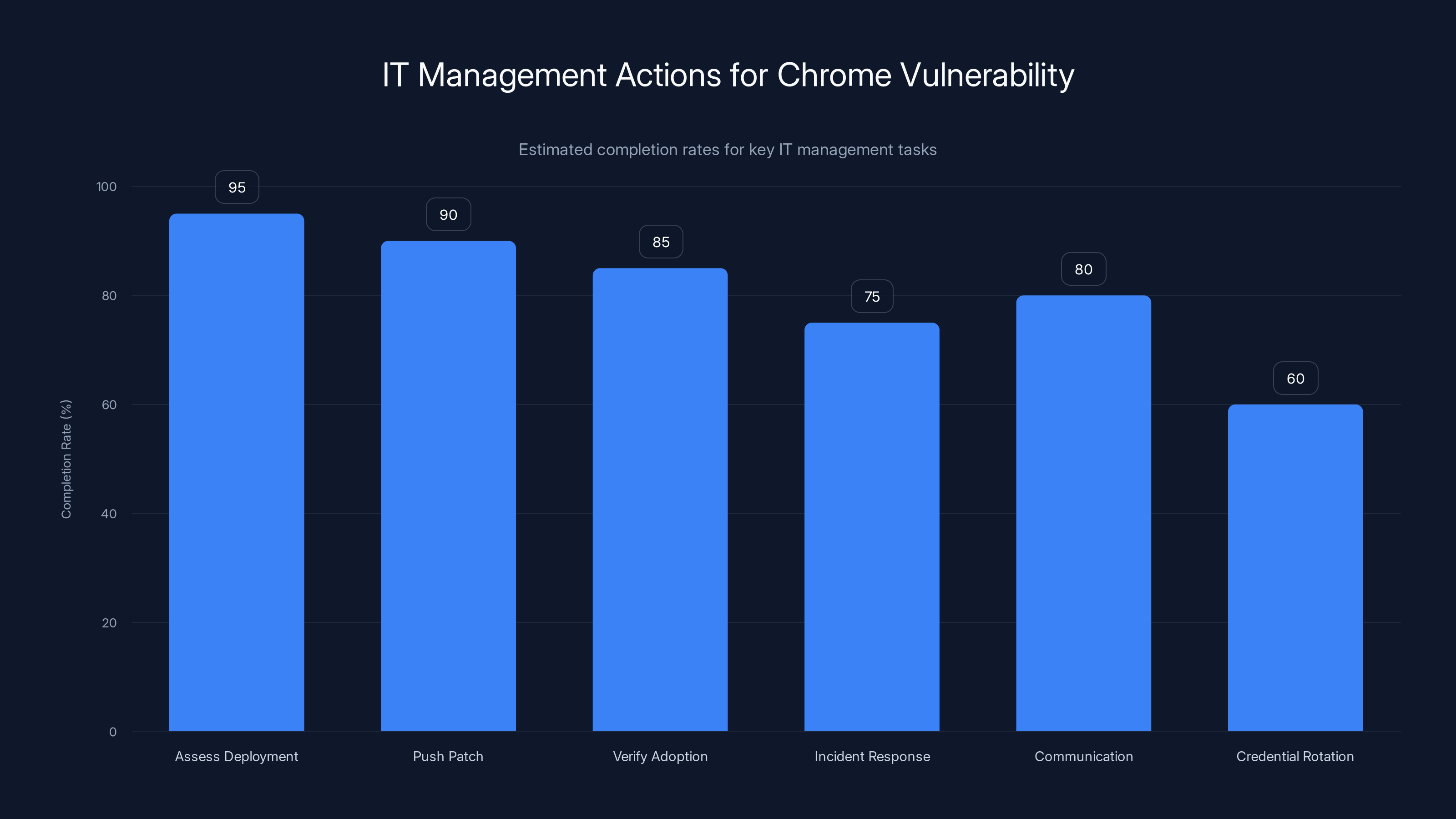 IT Management Actions for Chrome Vulnerability