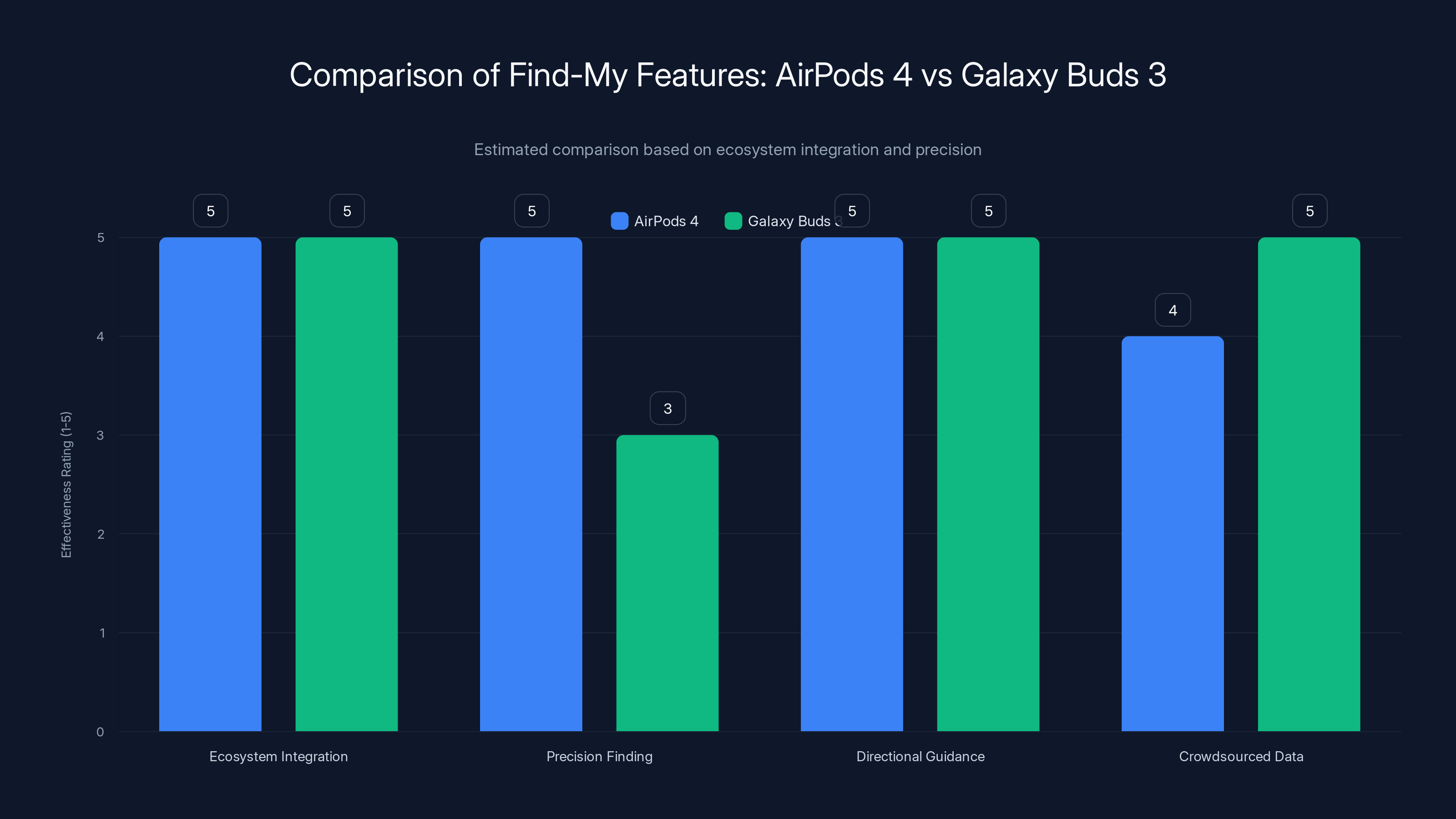 Comparison of Find-My Features: AirPods 4 vs Galaxy Buds 3