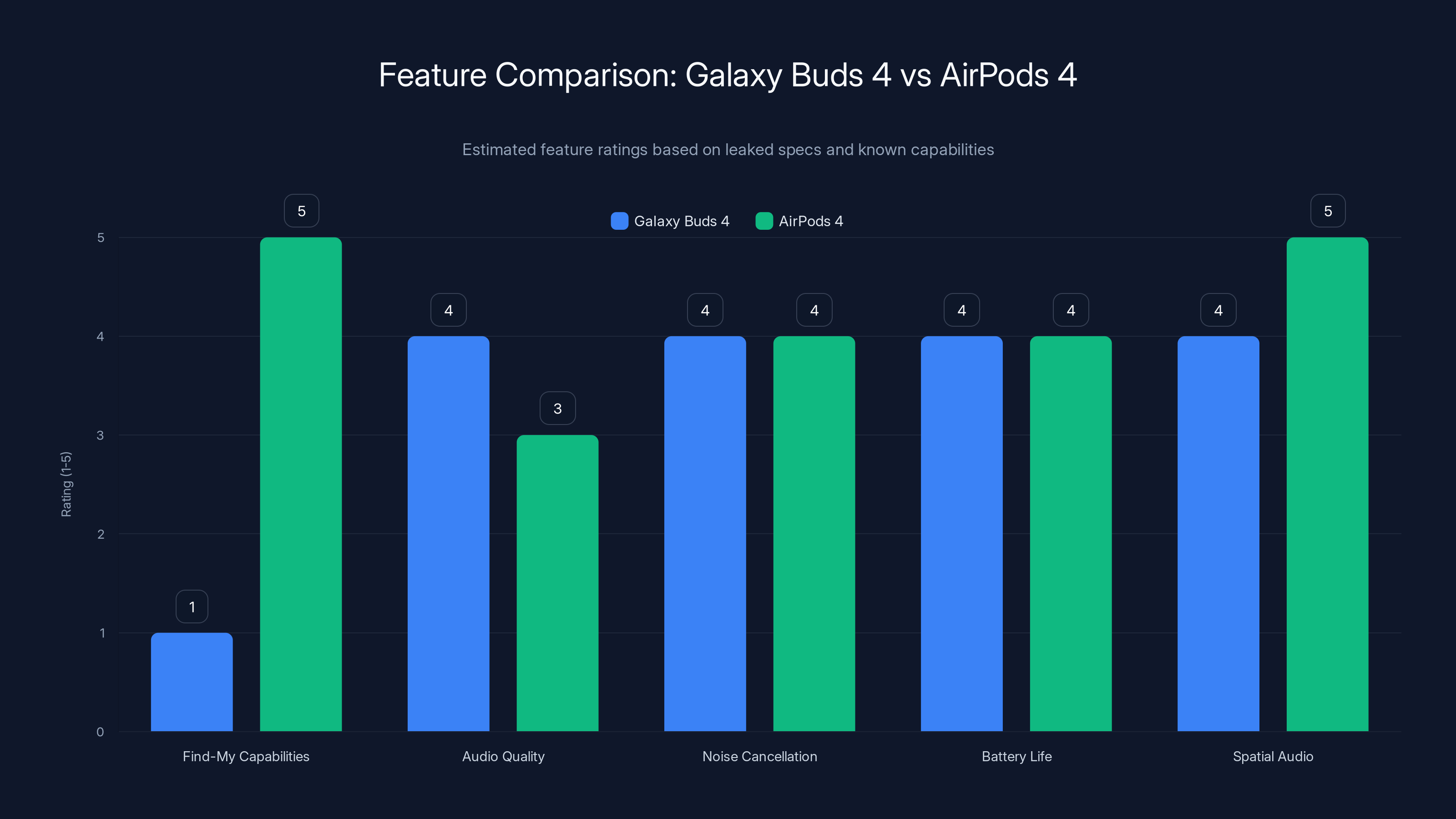 Feature Comparison: Galaxy Buds 4 vs AirPods 4