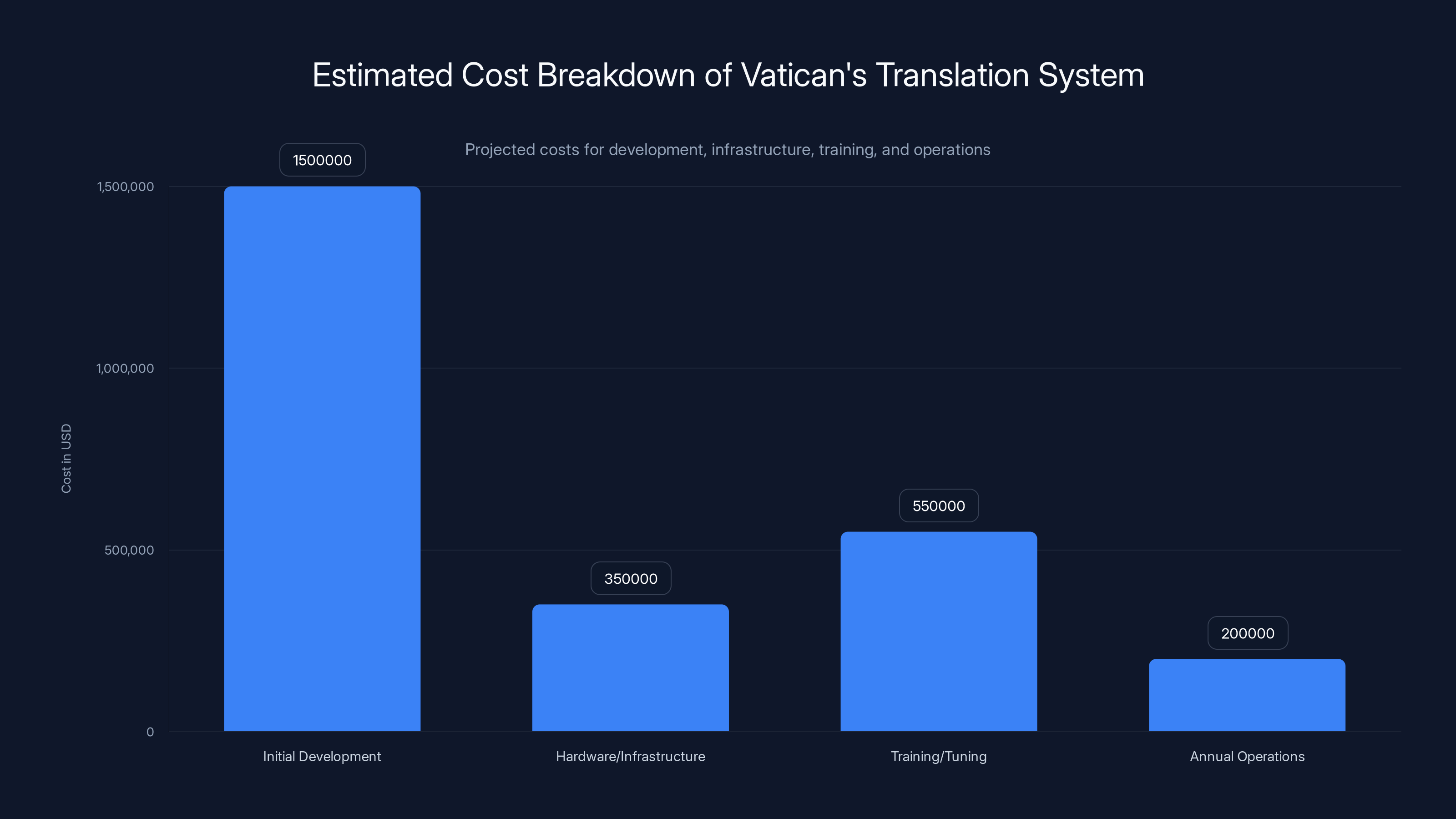 Estimated Cost Breakdown of Vatican's Translation System