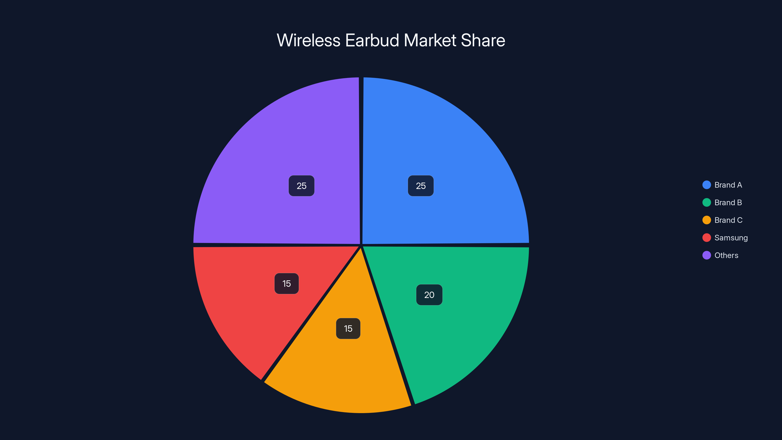Wireless Earbud Market Share