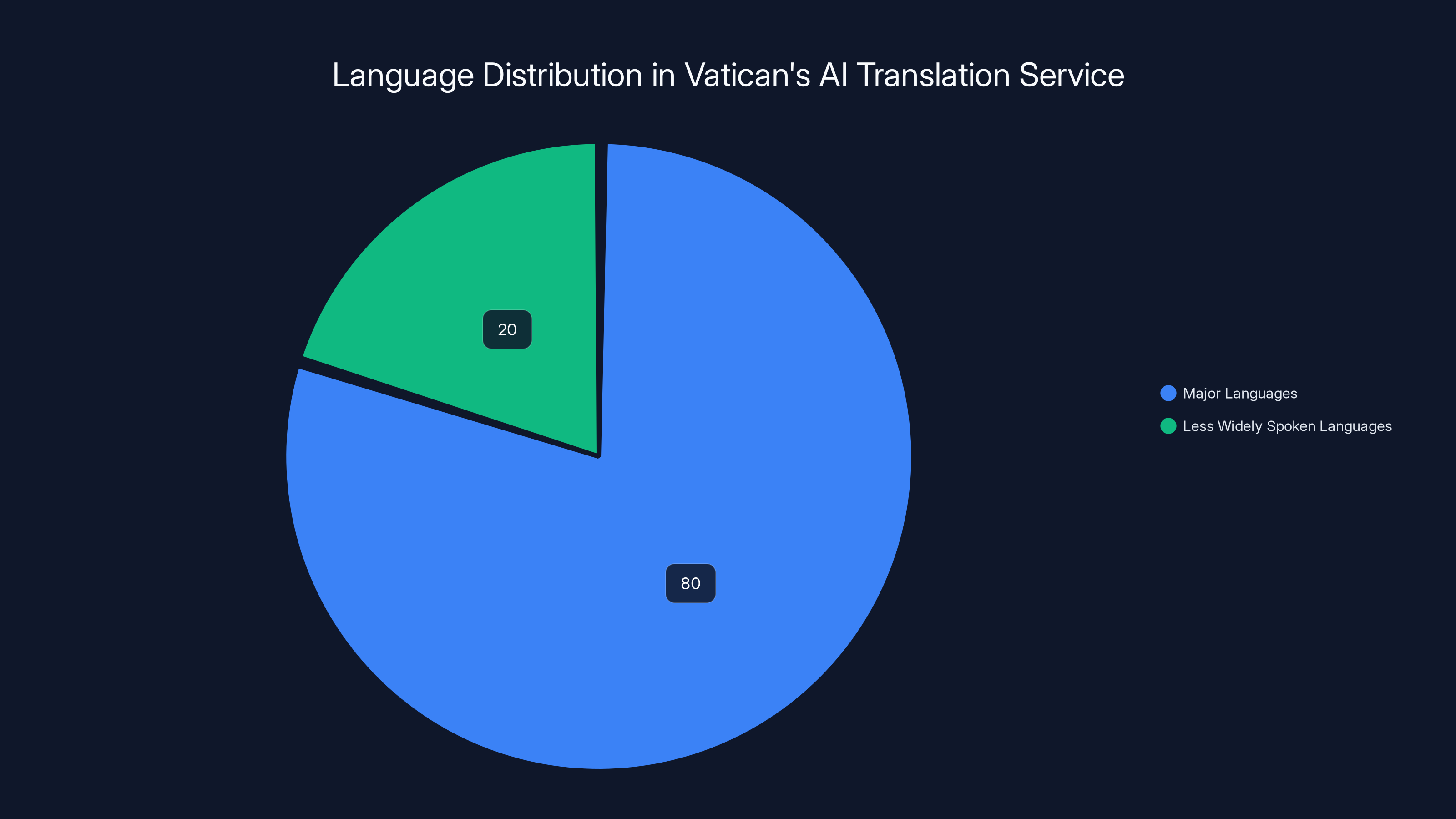 Language Distribution in Vatican's AI Translation Service