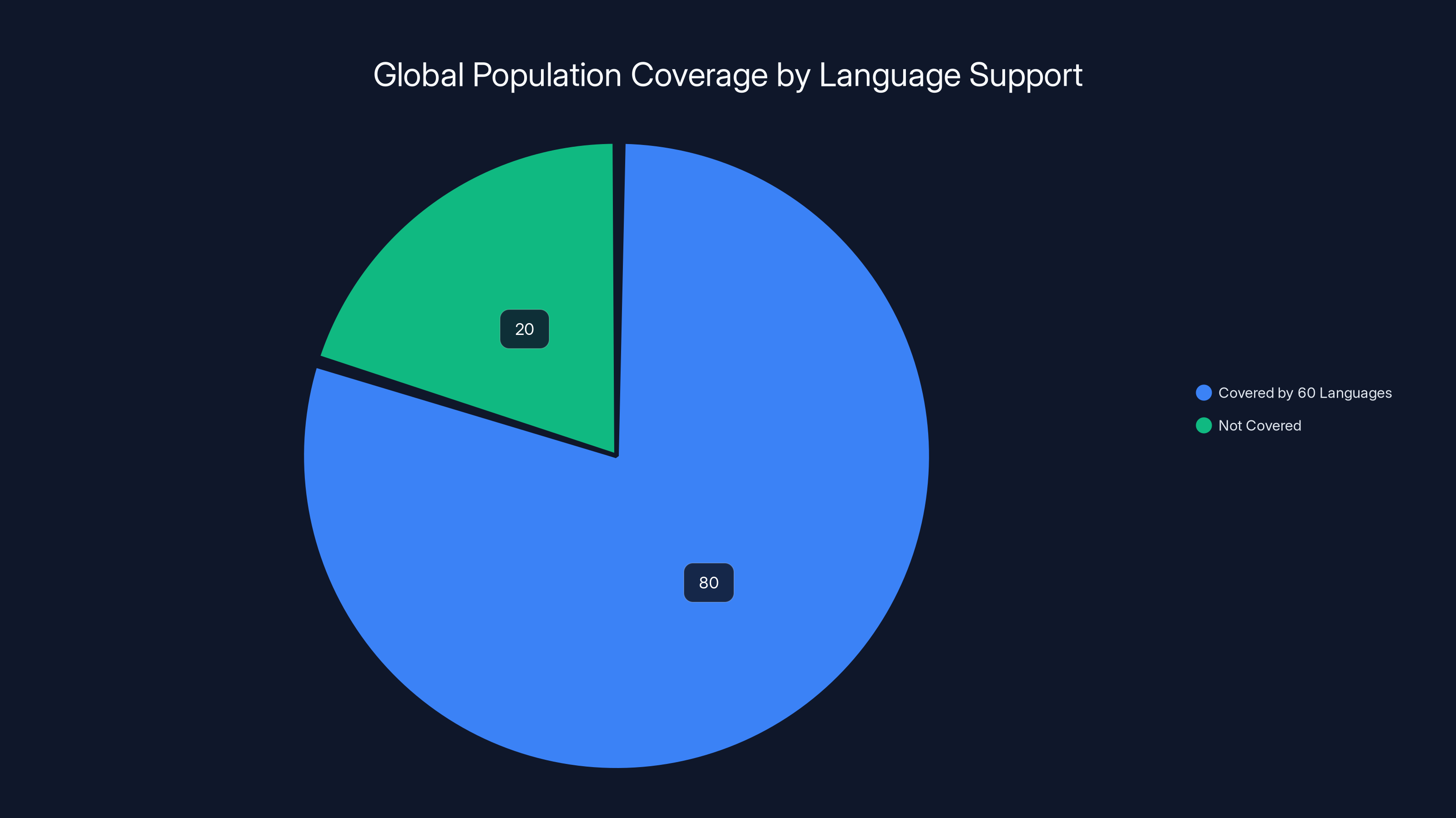 Global Population Coverage by Language Support