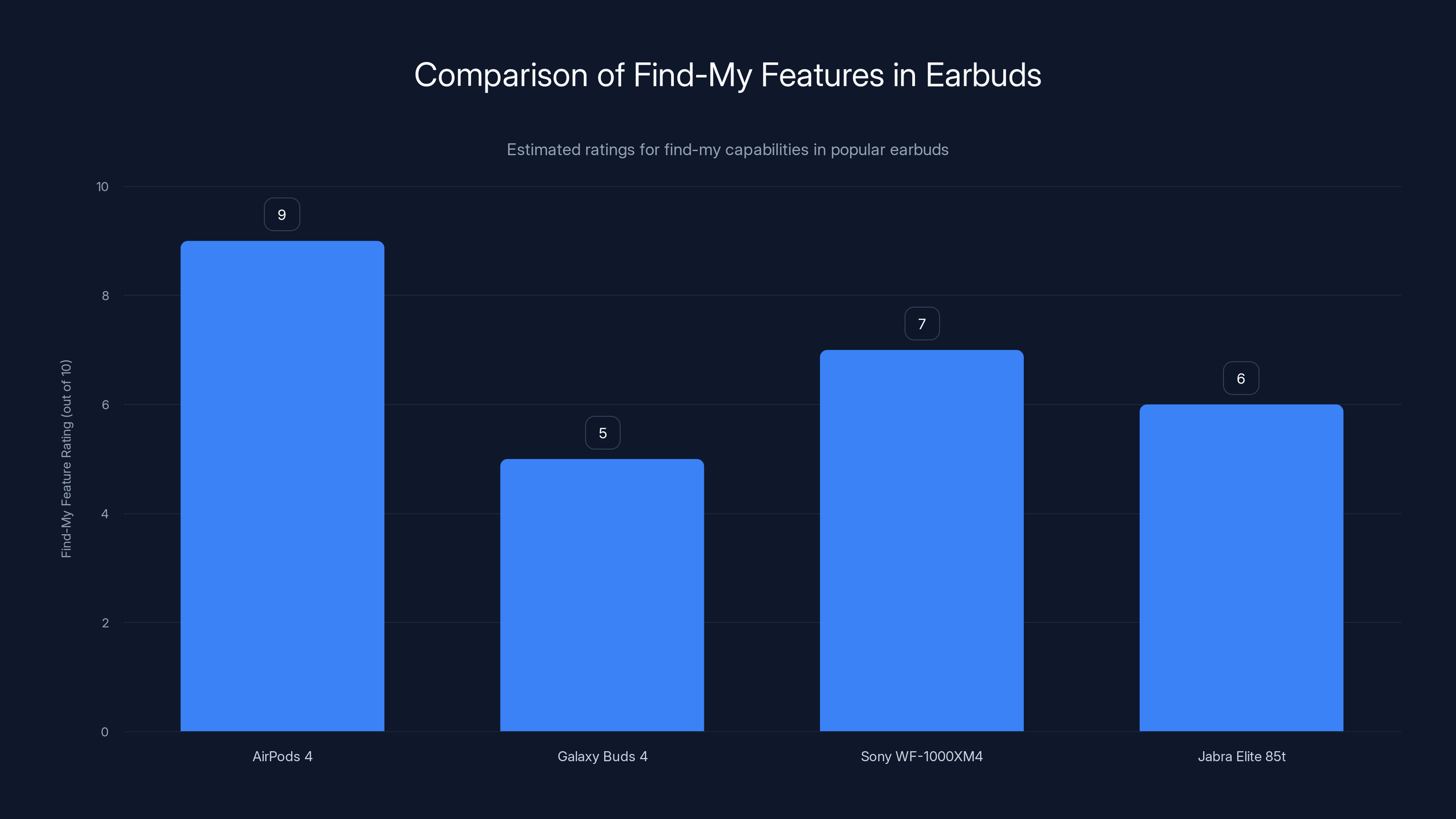 Comparison of Find-My Features in Earbuds