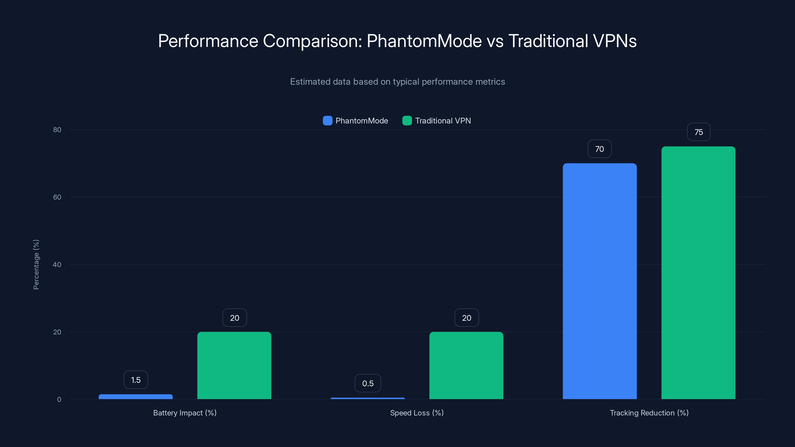 Performance Comparison: PhantomMode vs Traditional VPNs
