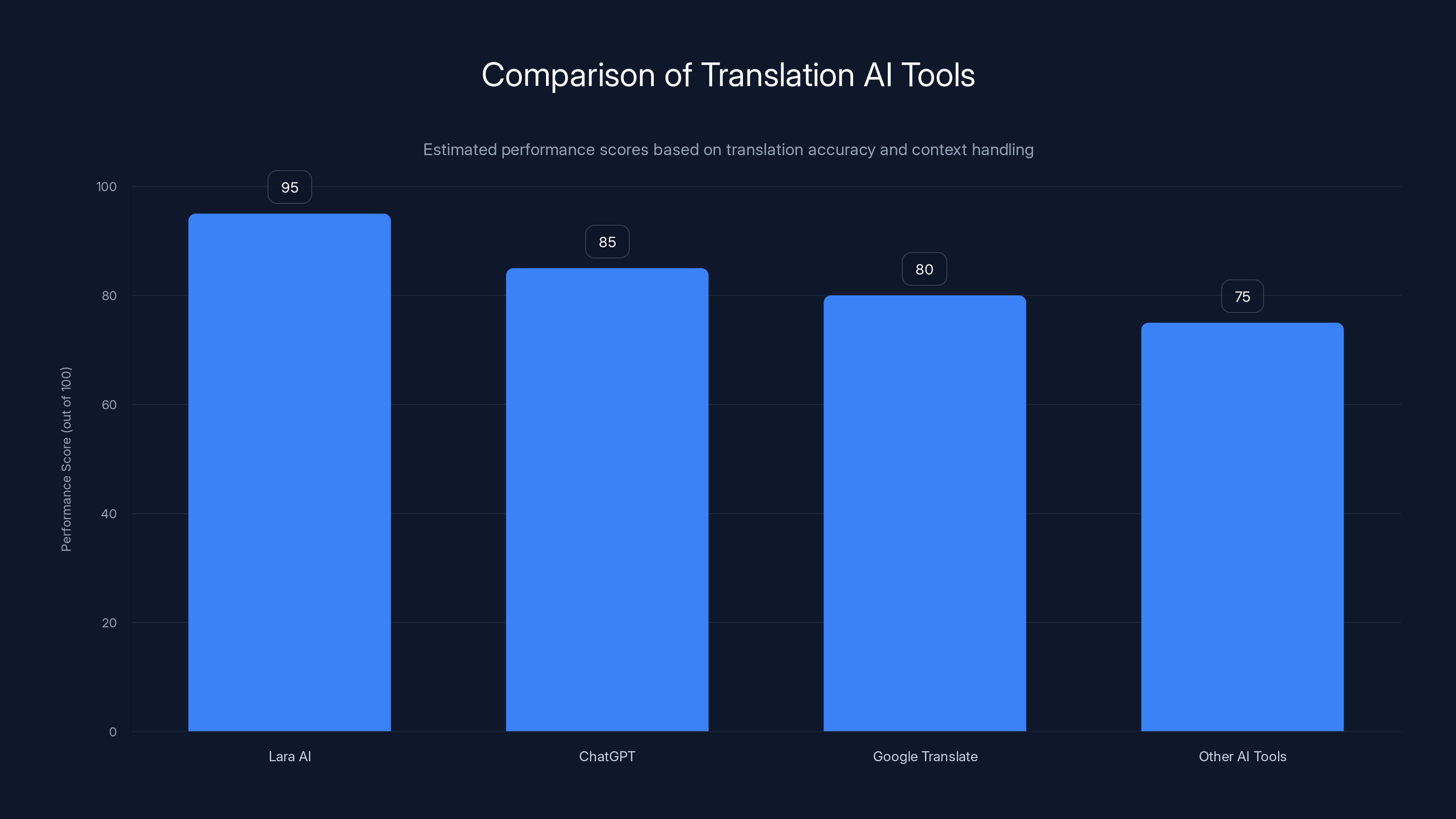 Comparison of Translation AI Tools