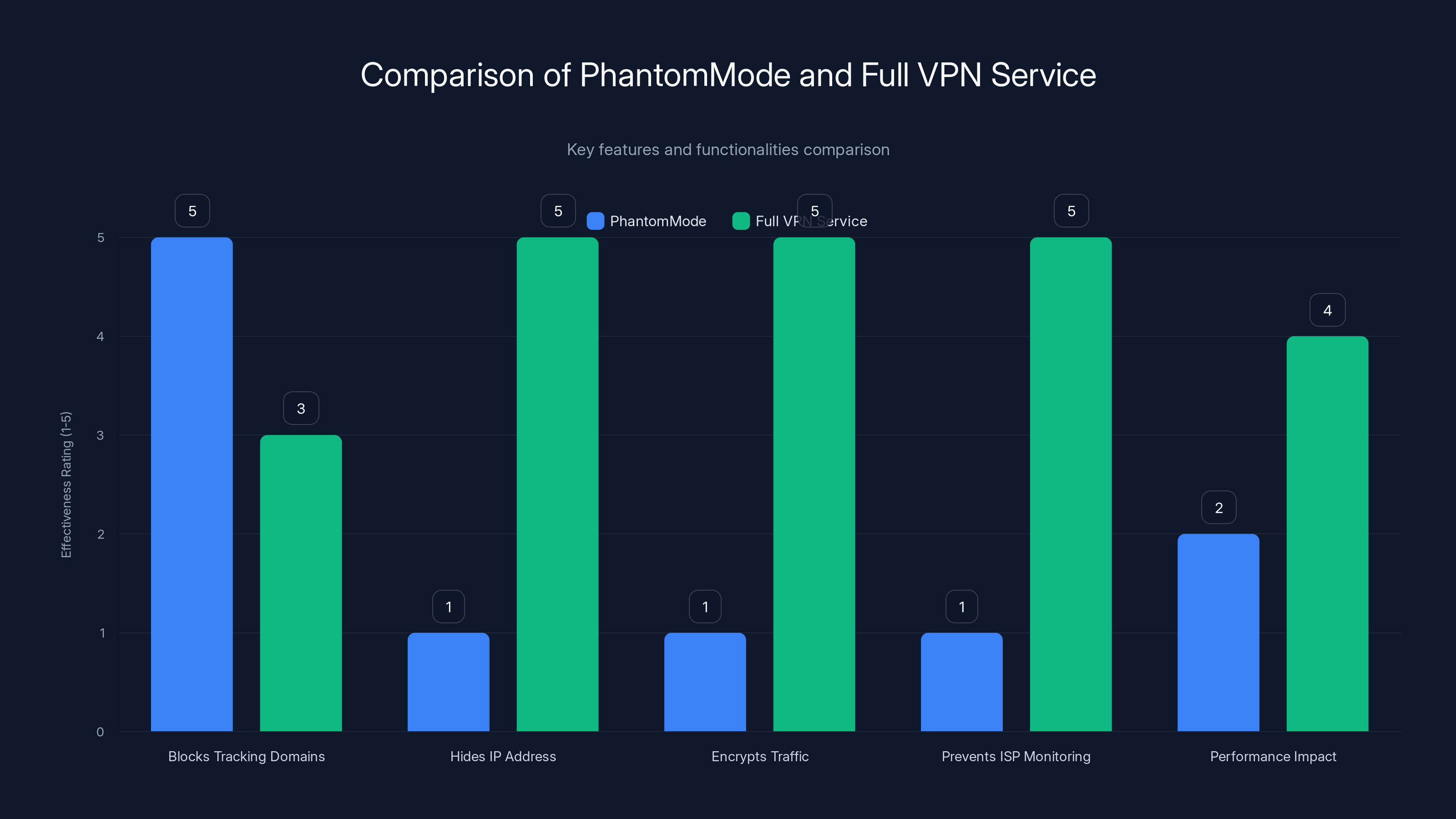 Comparison of PhantomMode and Full VPN Service