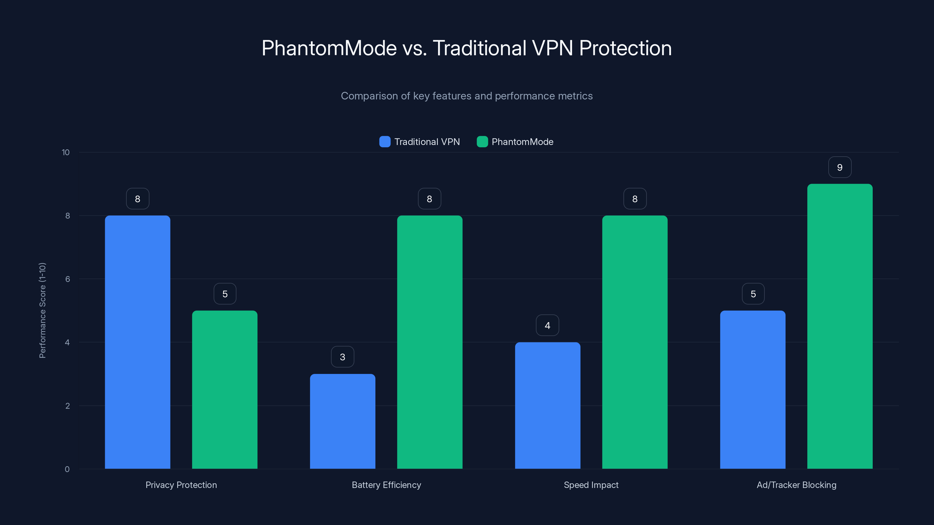 PhantomMode vs. Traditional VPN Protection
