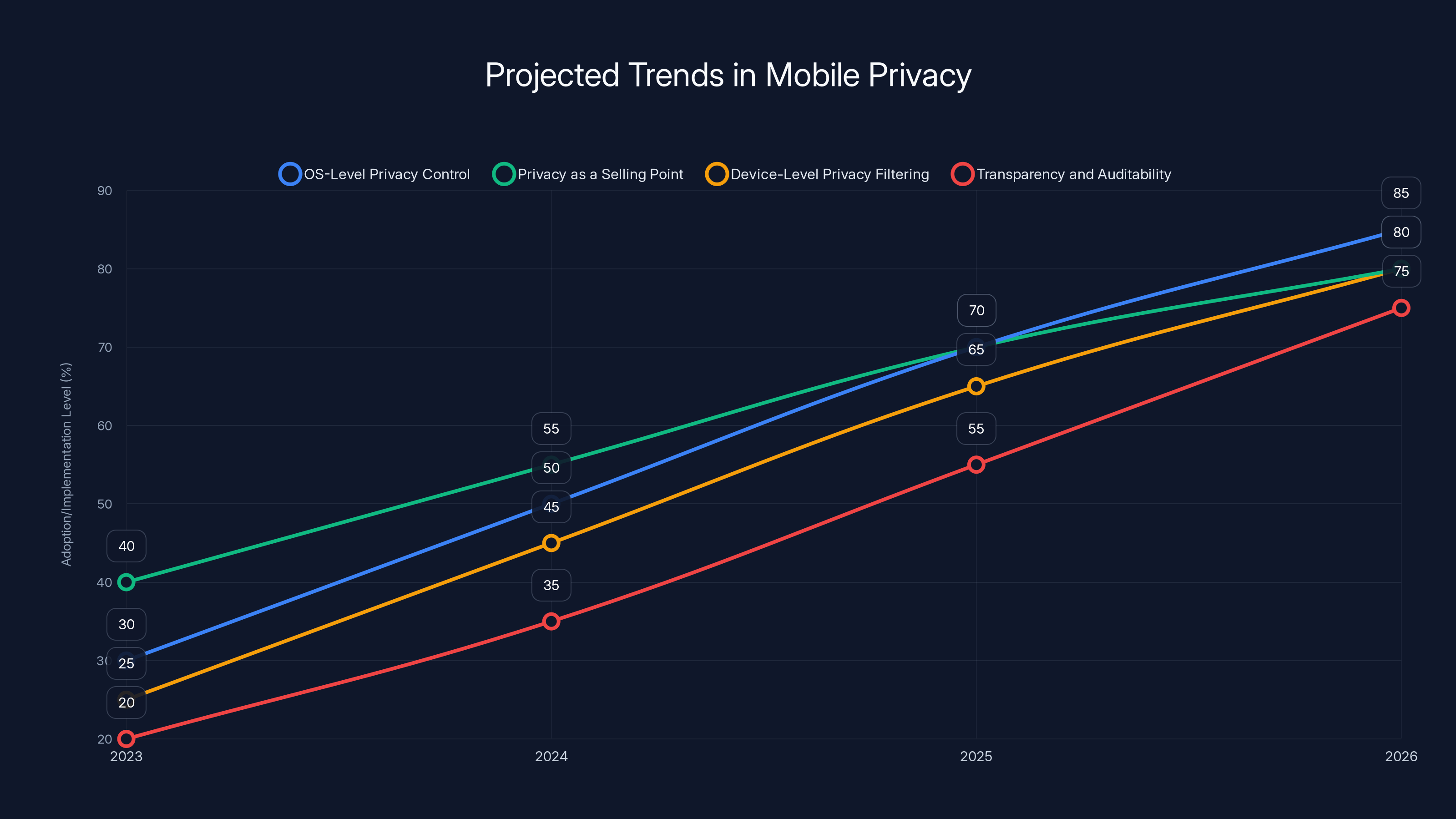 Projected Trends in Mobile Privacy
