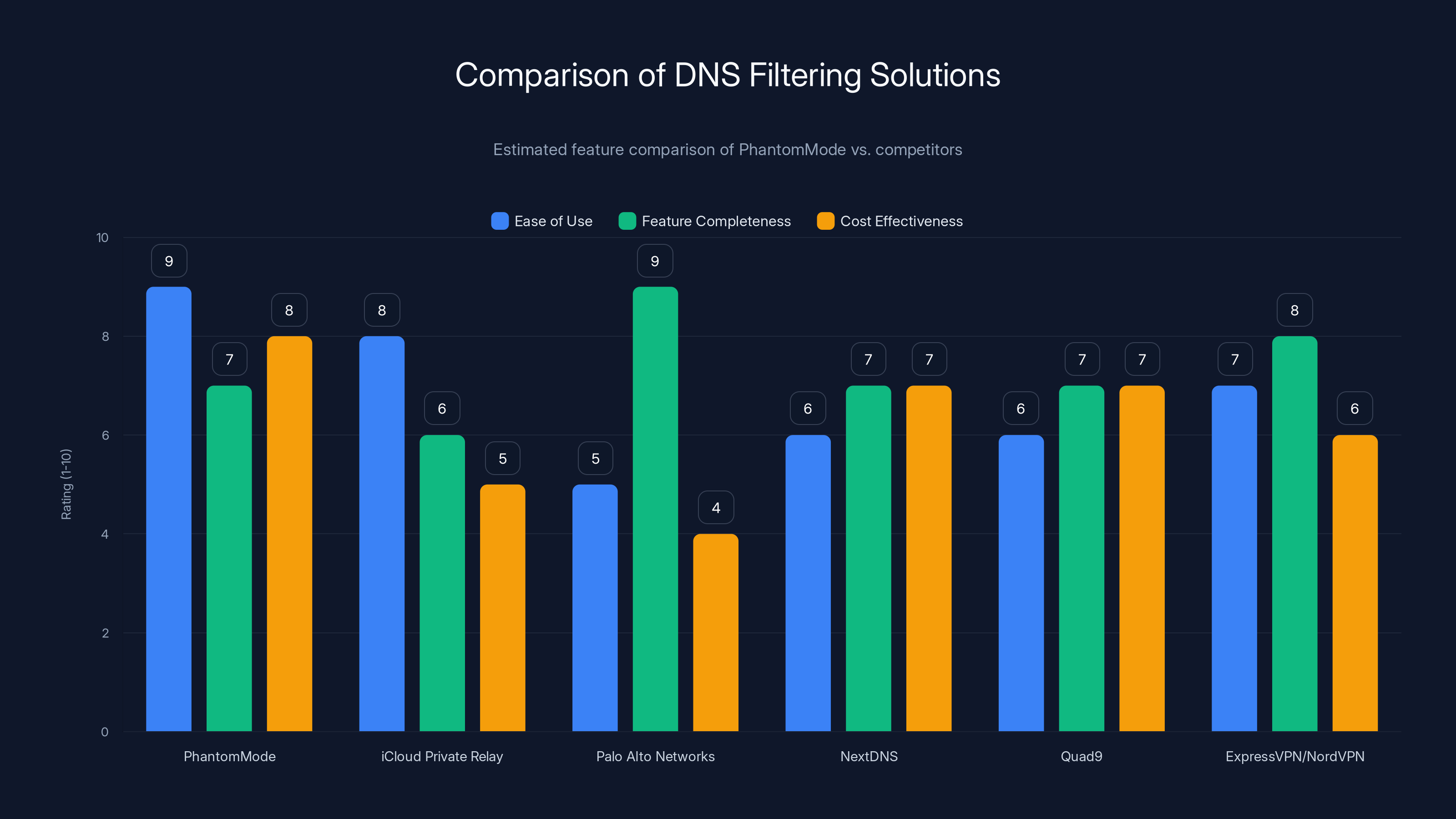 Comparison of DNS Filtering Solutions