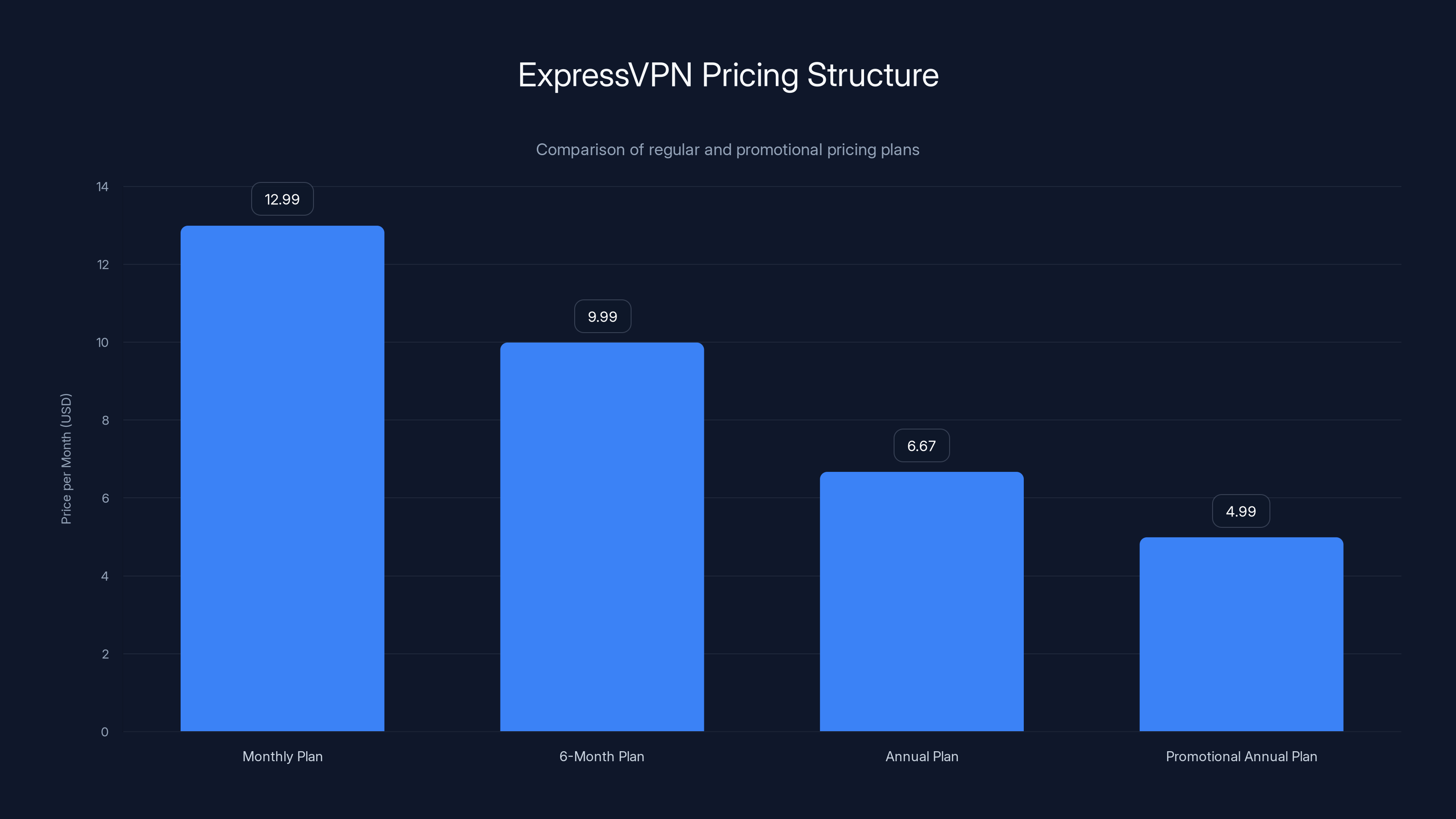 ExpressVPN Pricing Structure