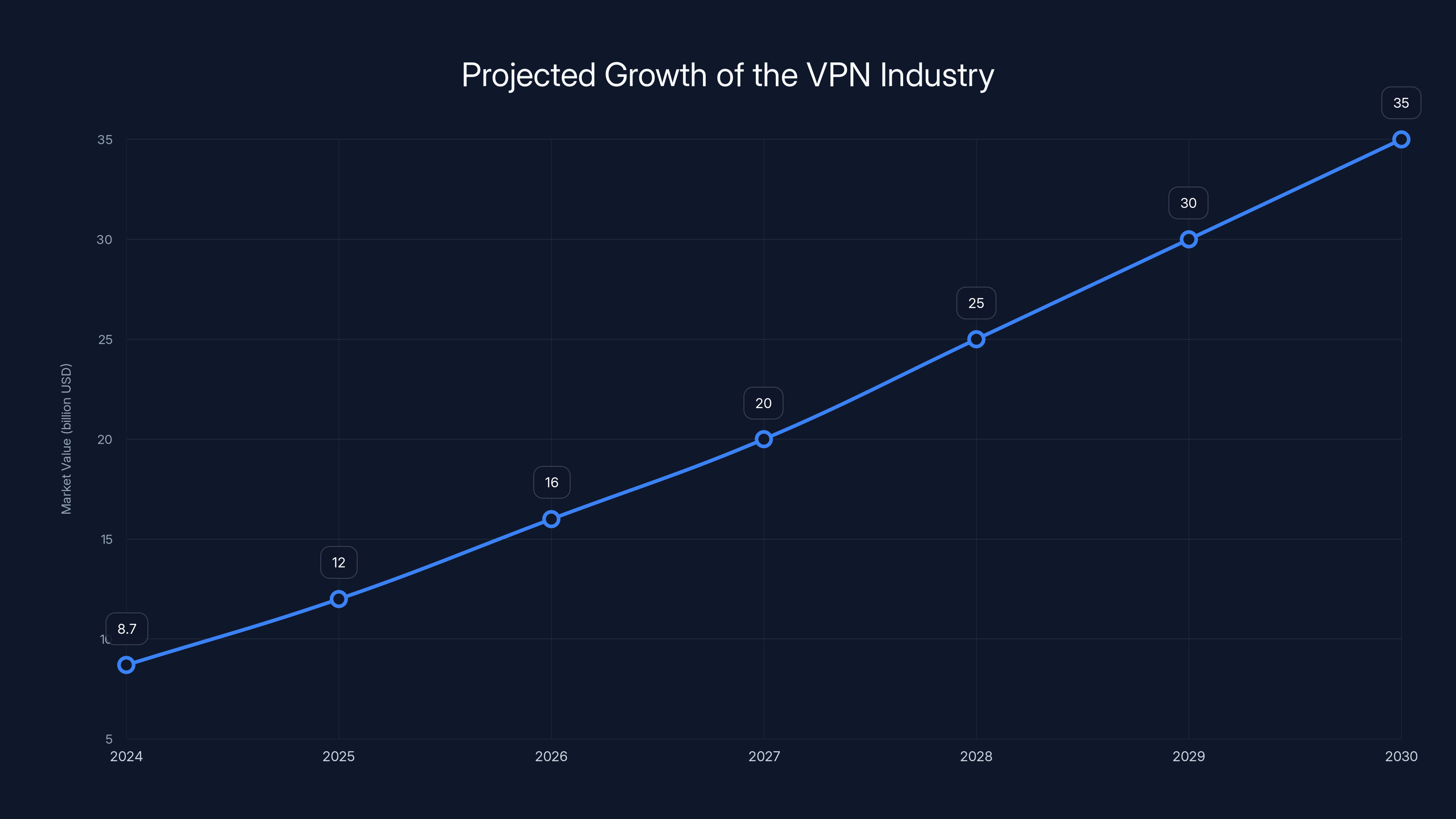 Projected Growth of the VPN Industry