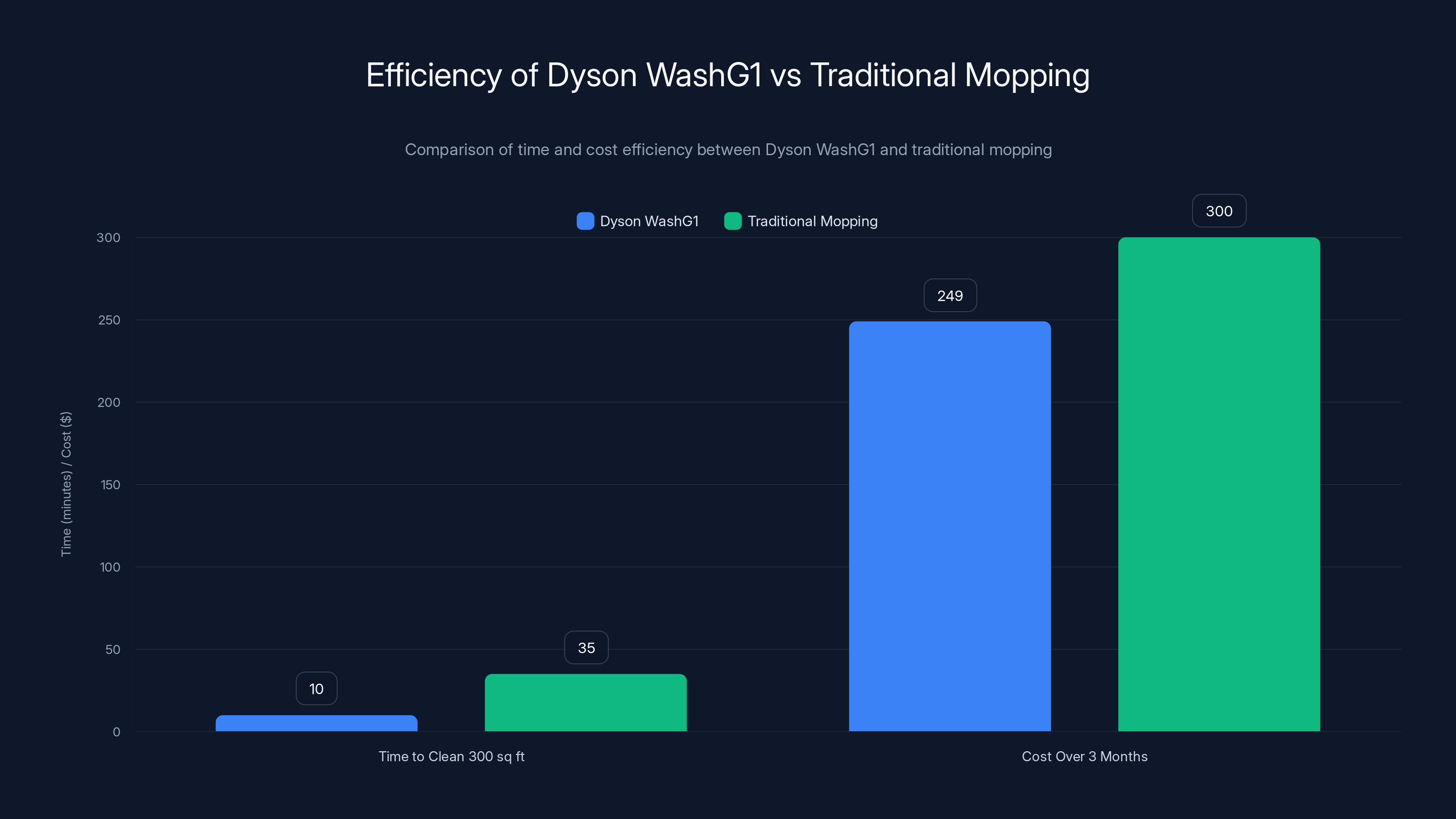 Efficiency of Dyson WashG1 vs Traditional Mopping