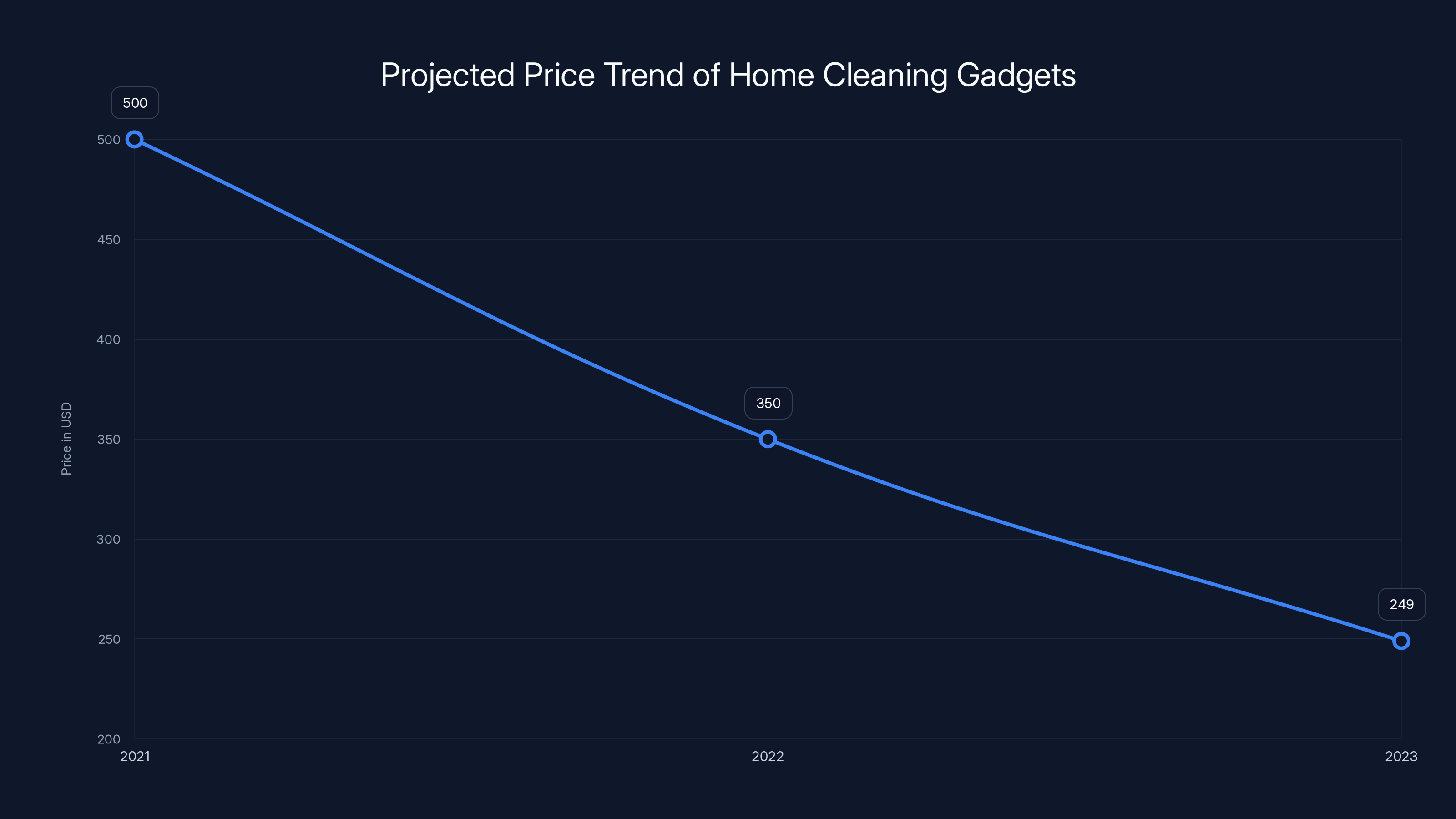 Projected Price Trend of Home Cleaning Gadgets