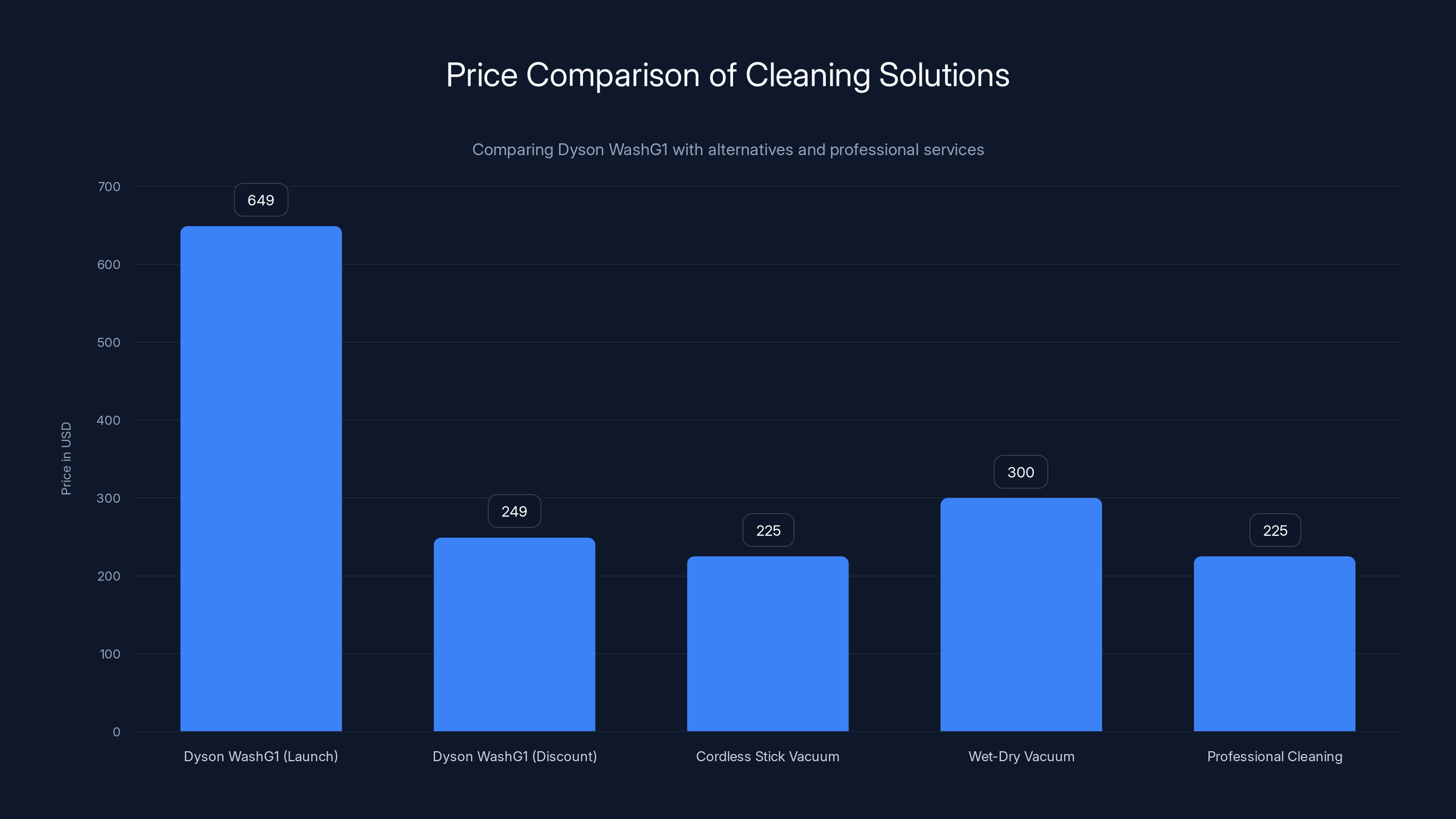 Price Comparison of Cleaning Solutions