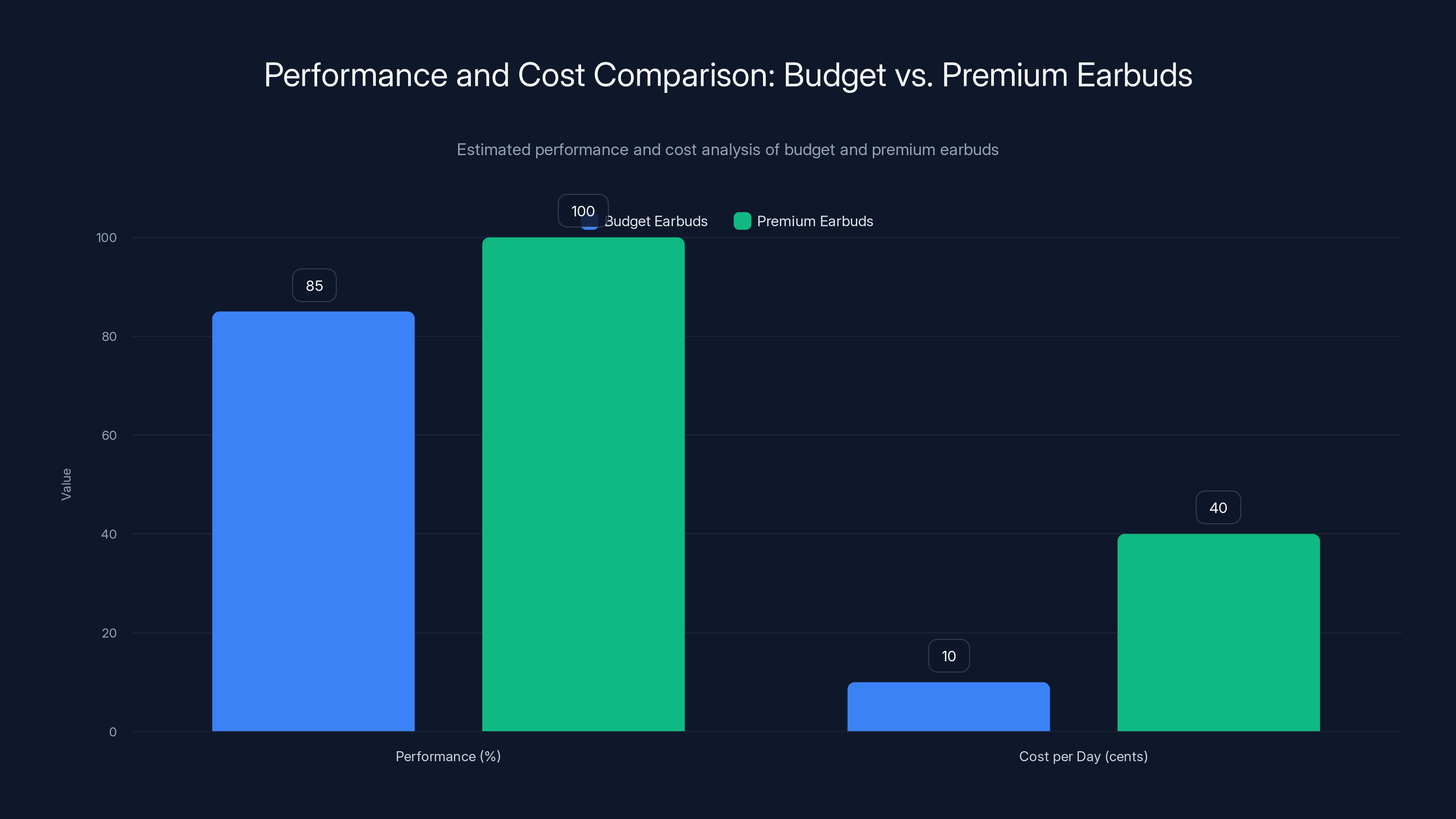 Performance and Cost Comparison: Budget vs. Premium Earbuds