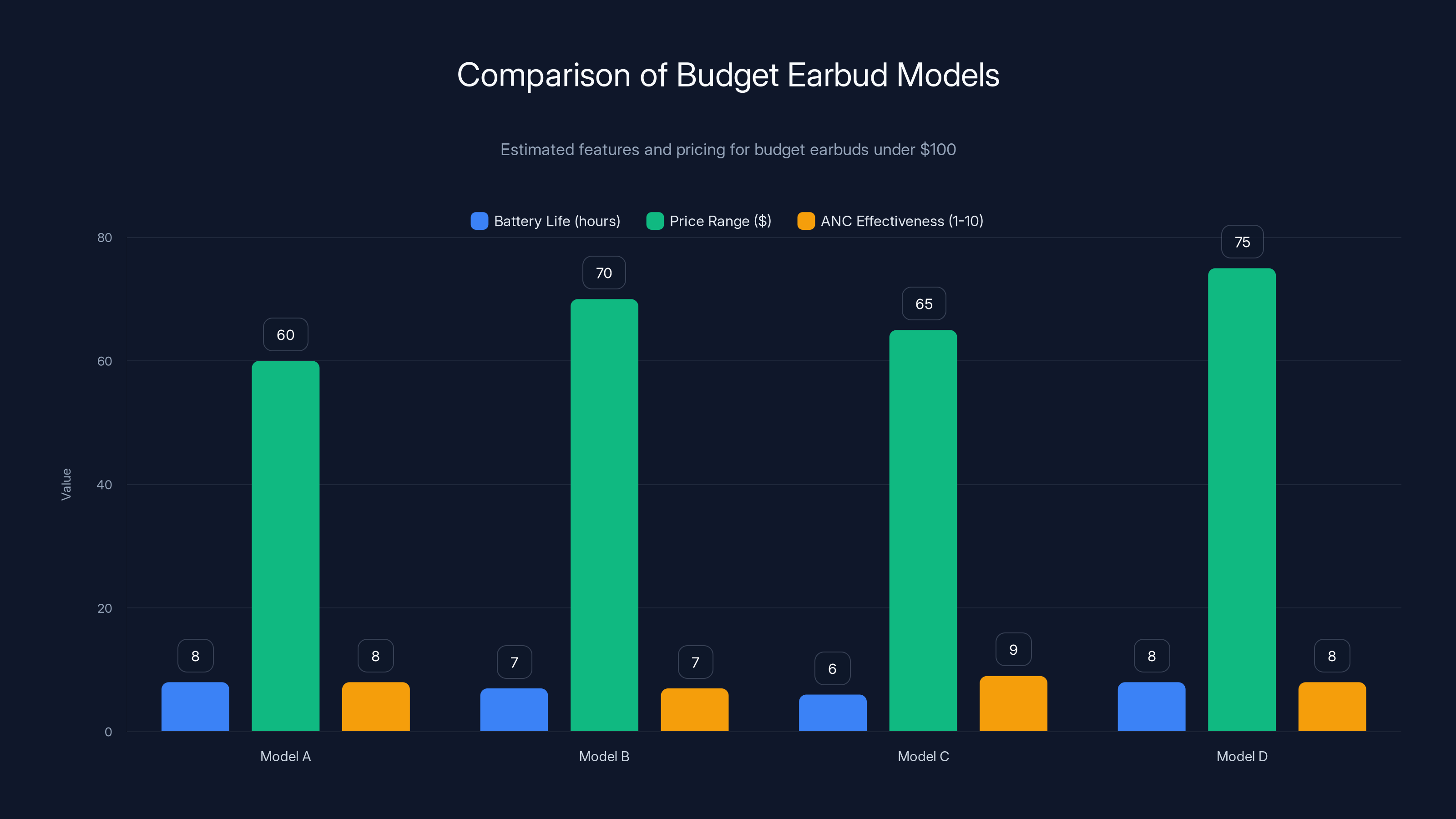 Comparison of Budget Earbud Models