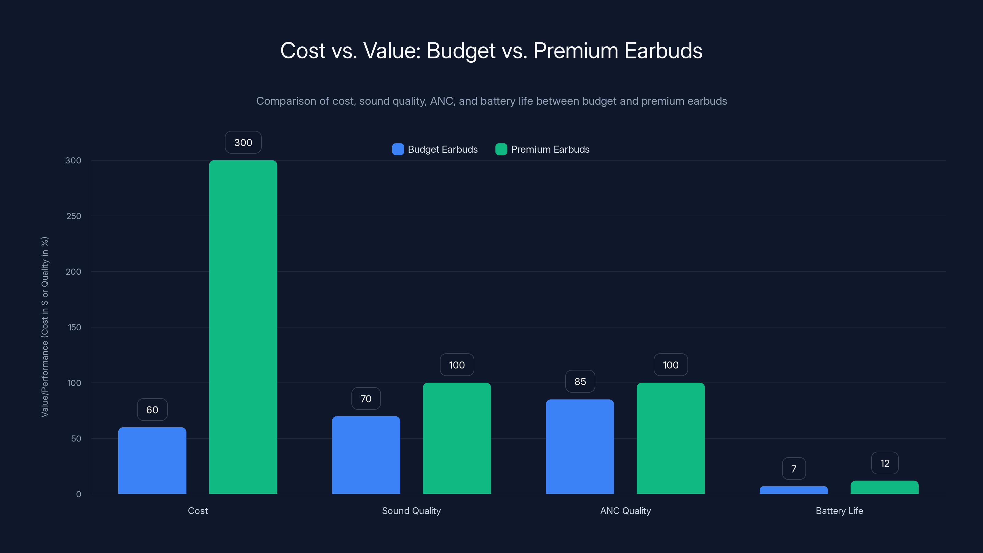 Cost vs. Value: Budget vs. Premium Earbuds