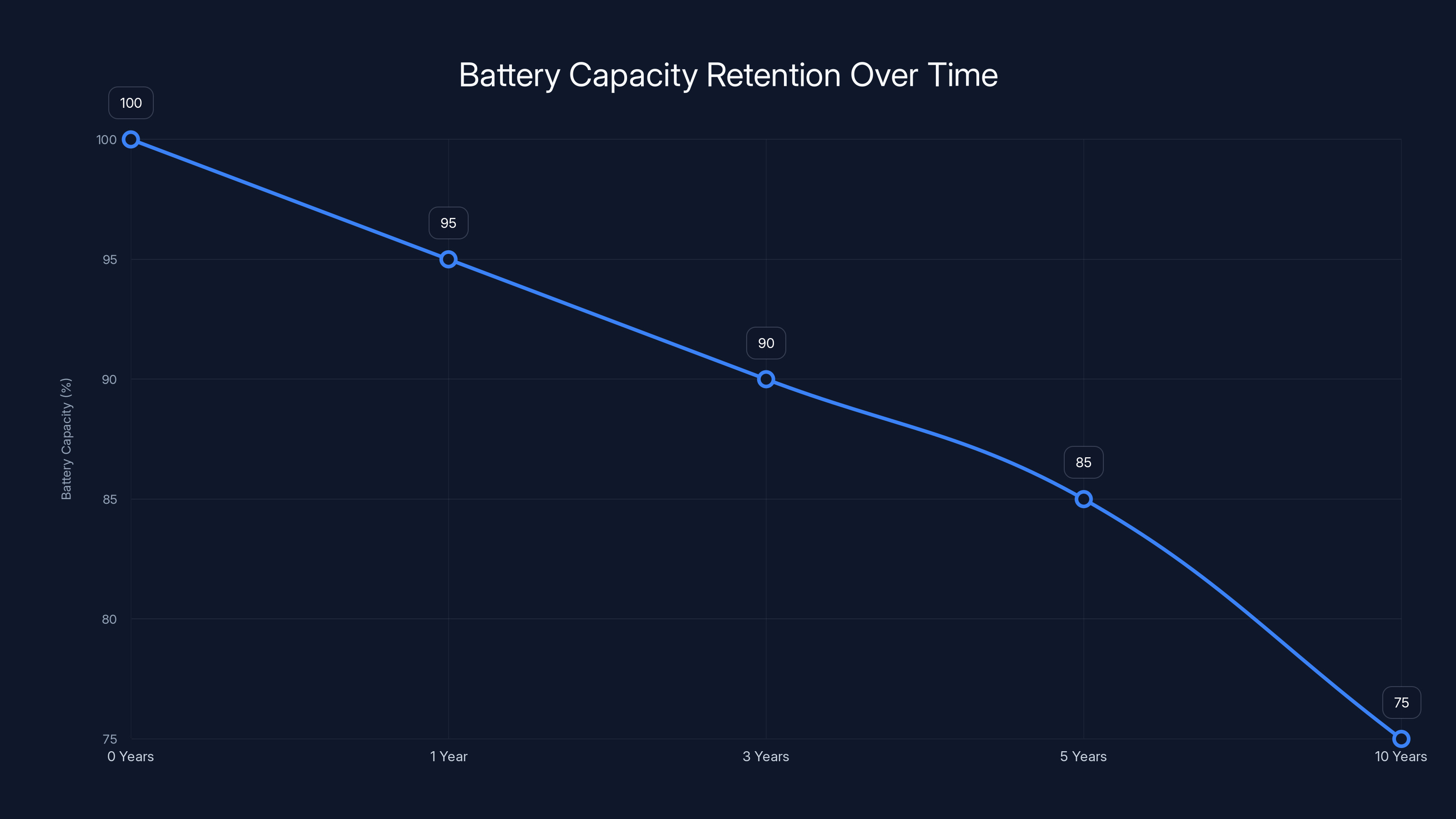 Battery Capacity Retention Over Time