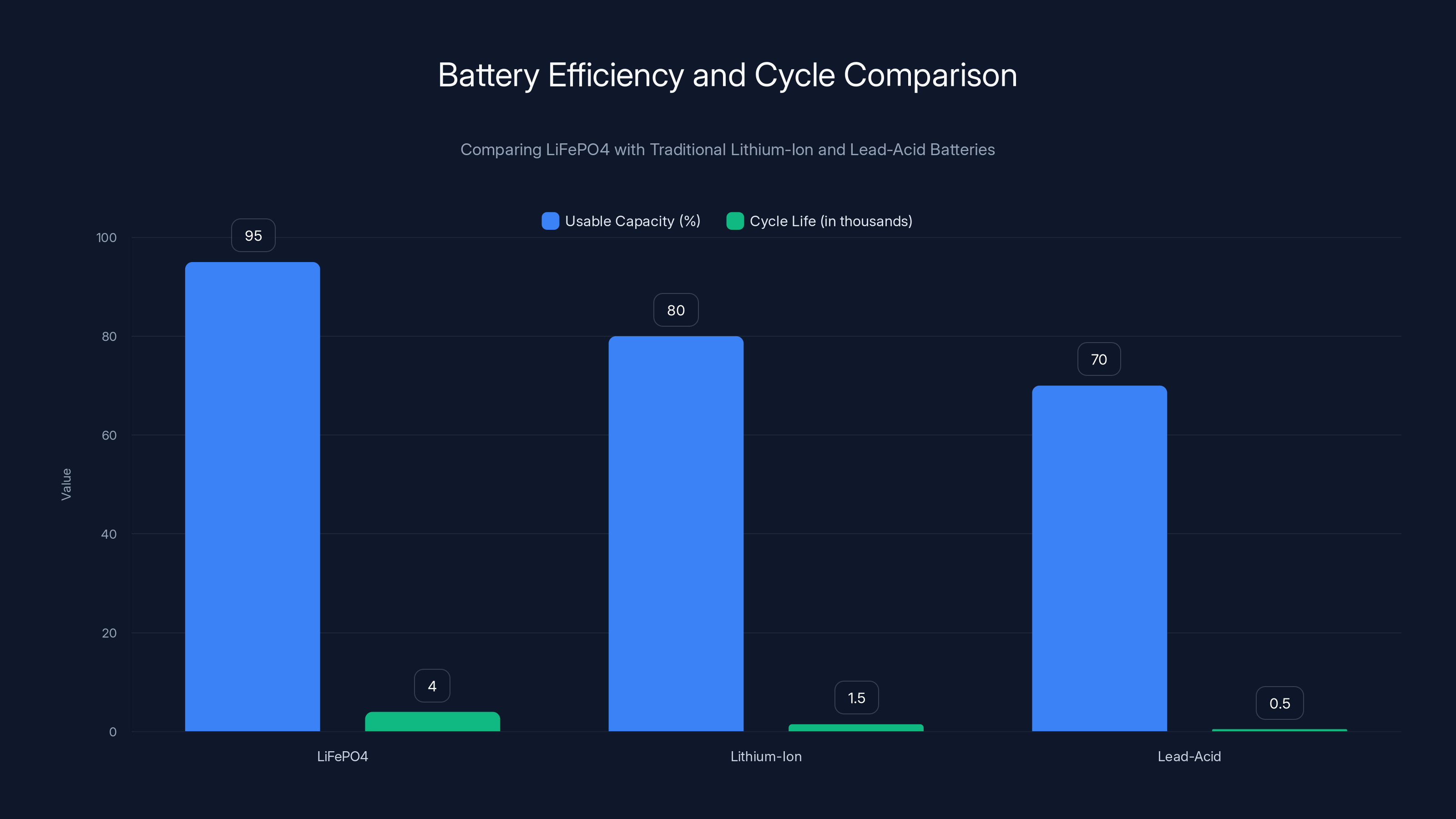 Battery Efficiency and Cycle Comparison