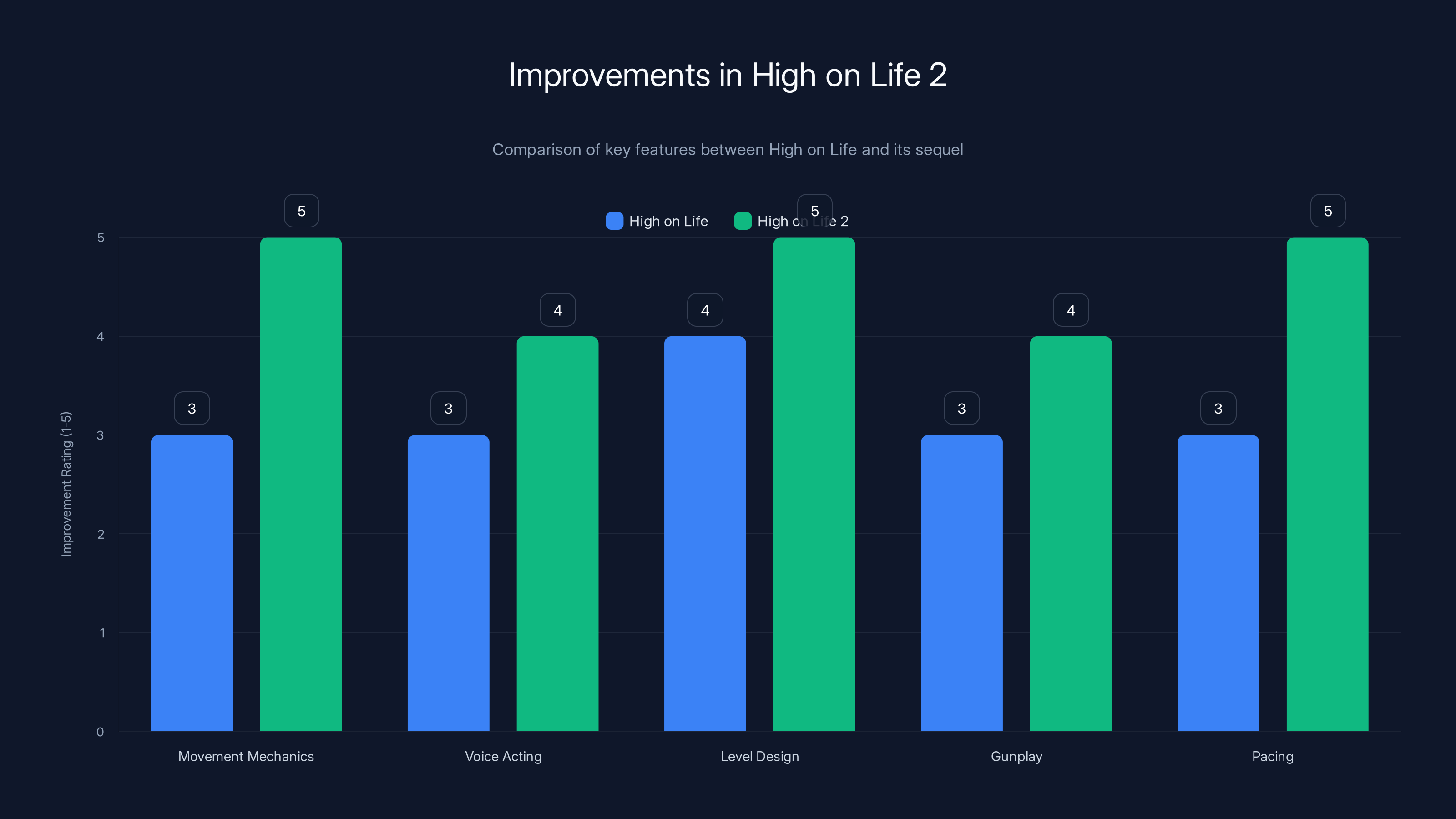 Improvements in High on Life 2