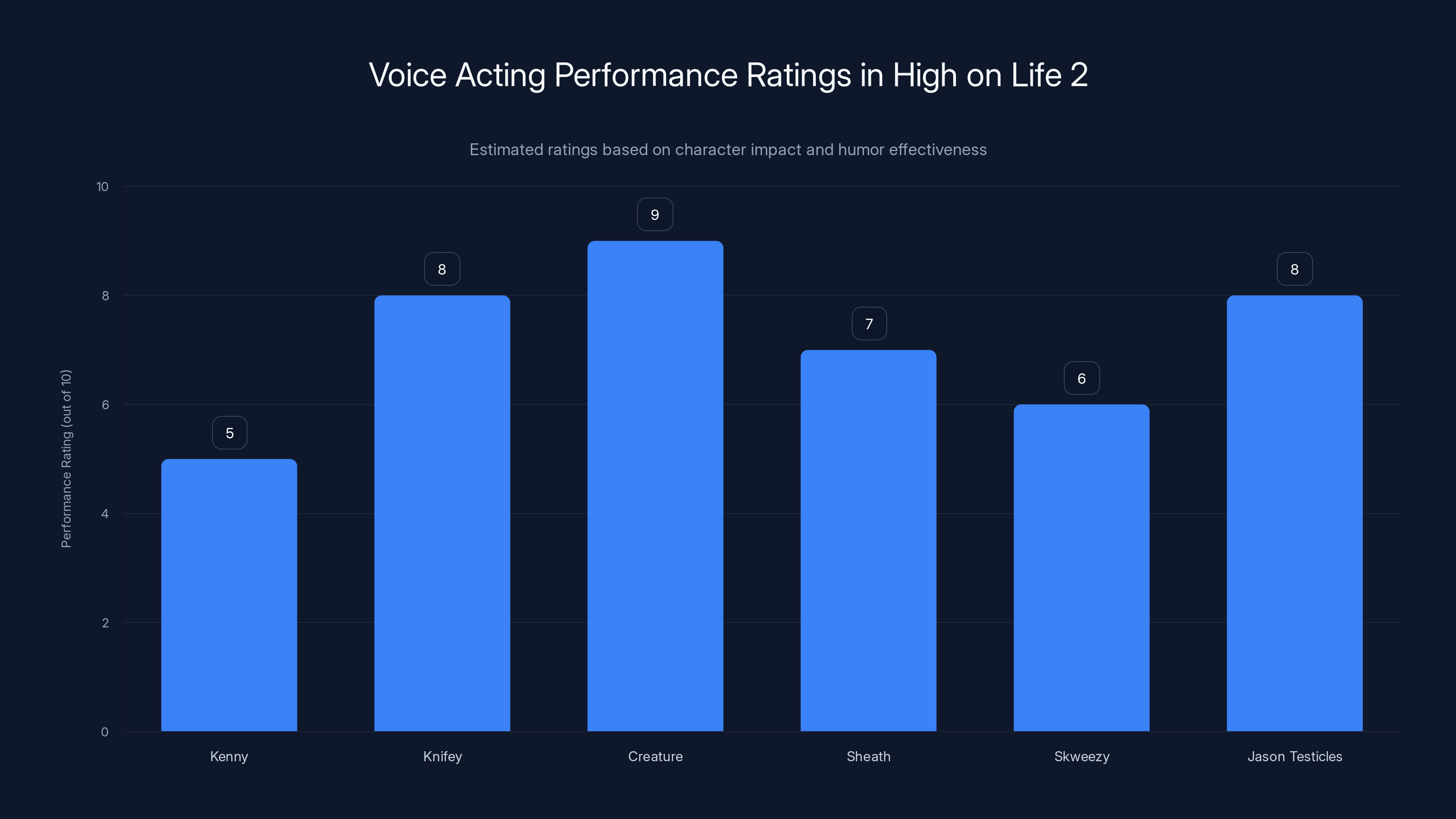 Voice Acting Performance Ratings in High on Life 2