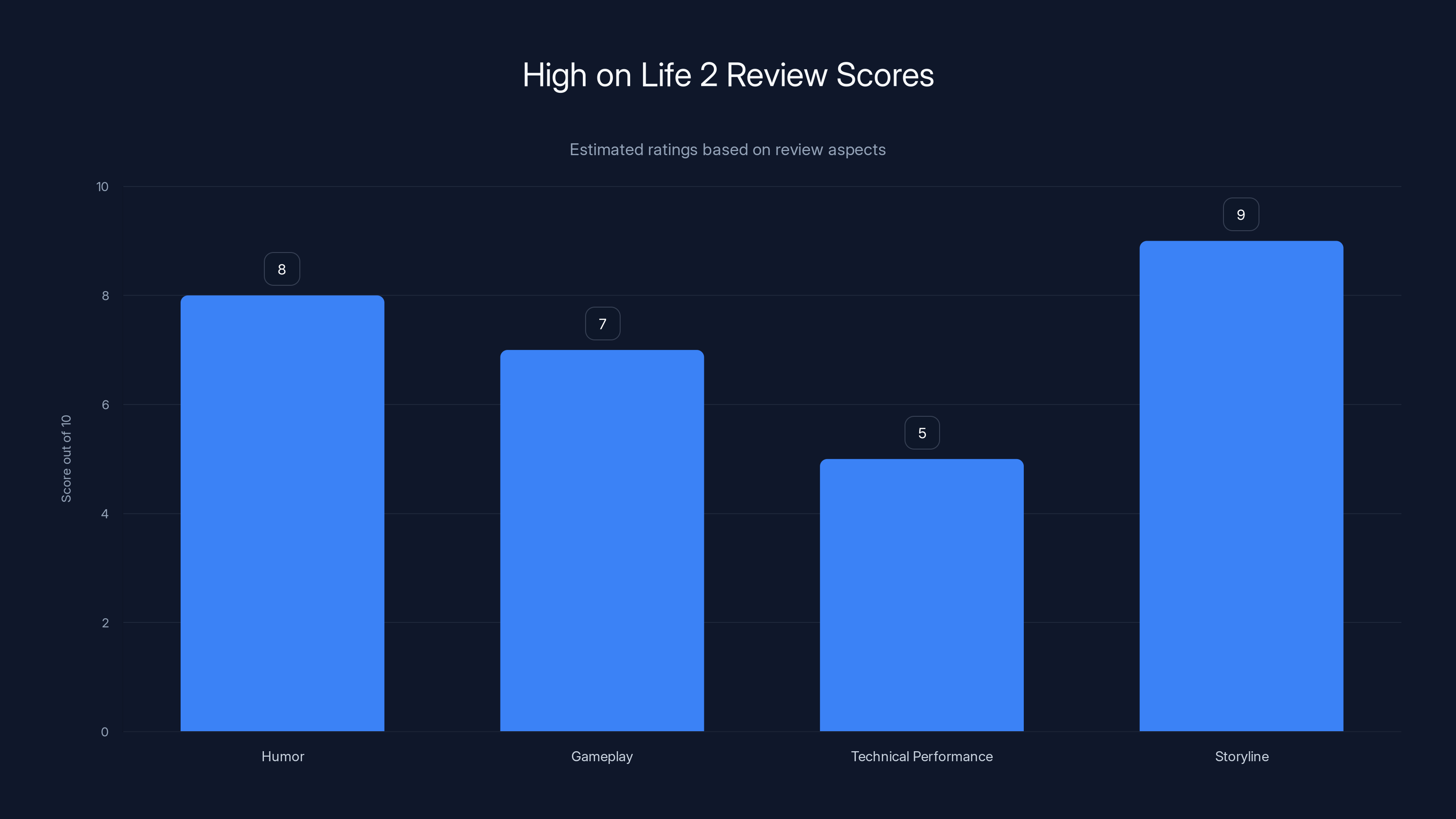 High on Life 2 Review Scores