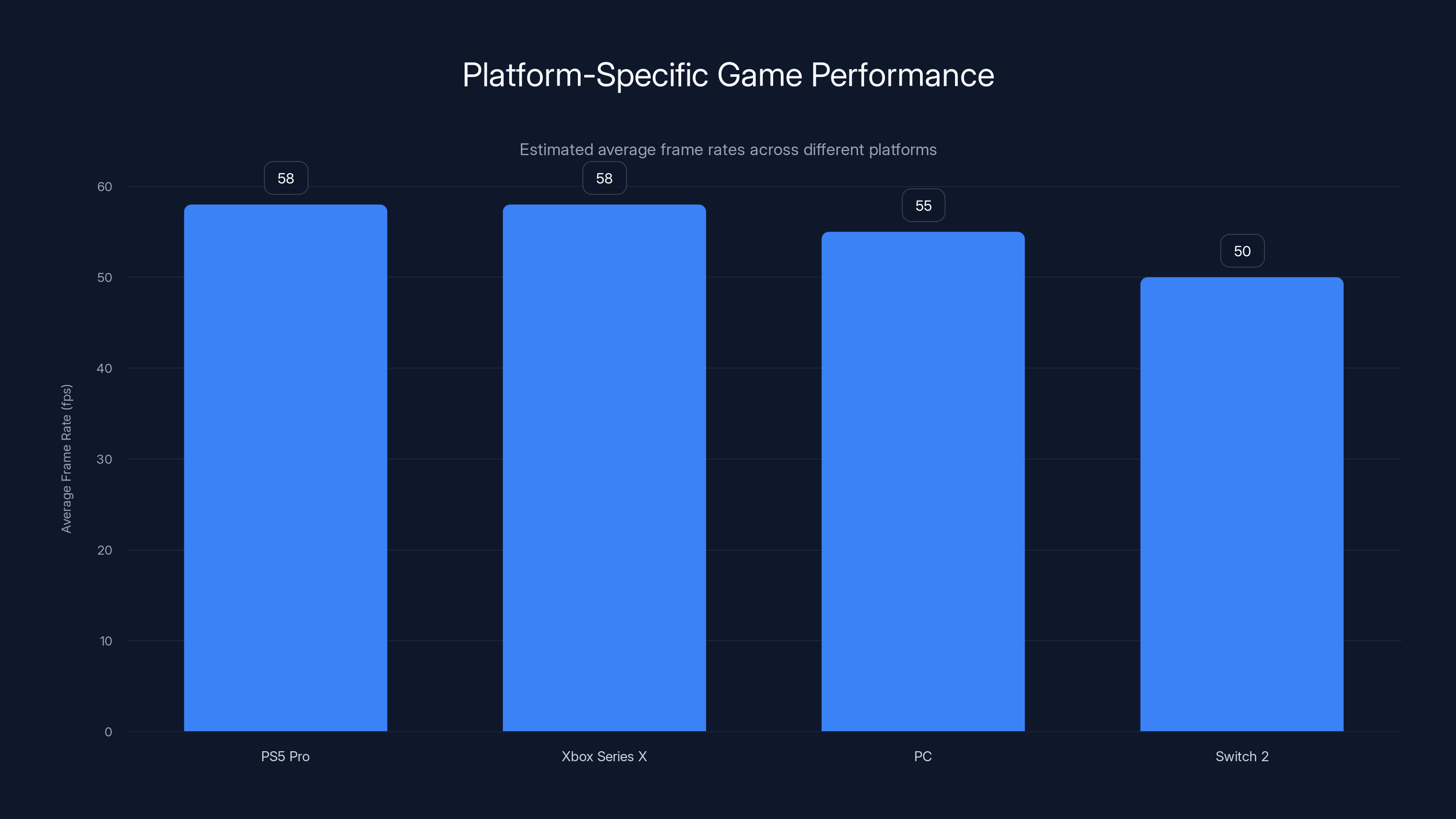 Platform-Specific Game Performance