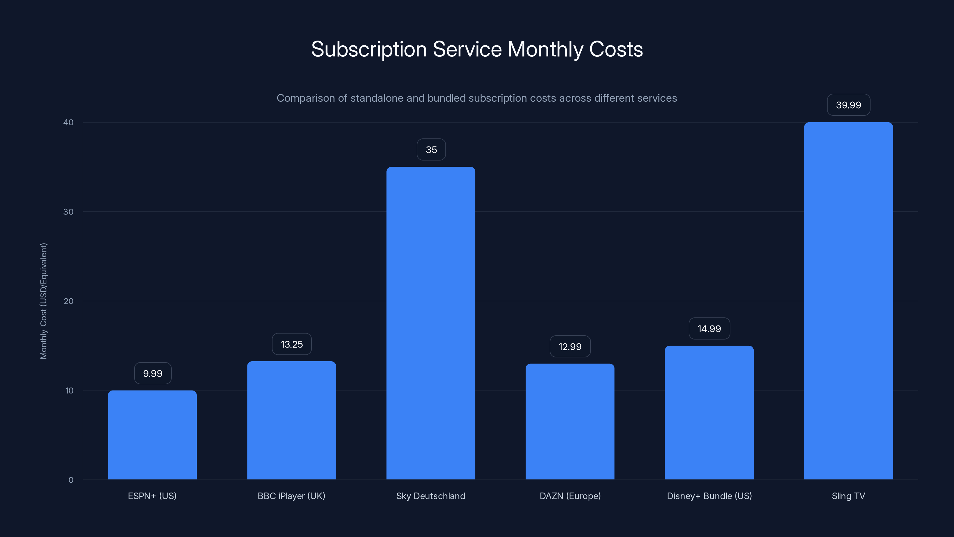 Subscription Service Monthly Costs