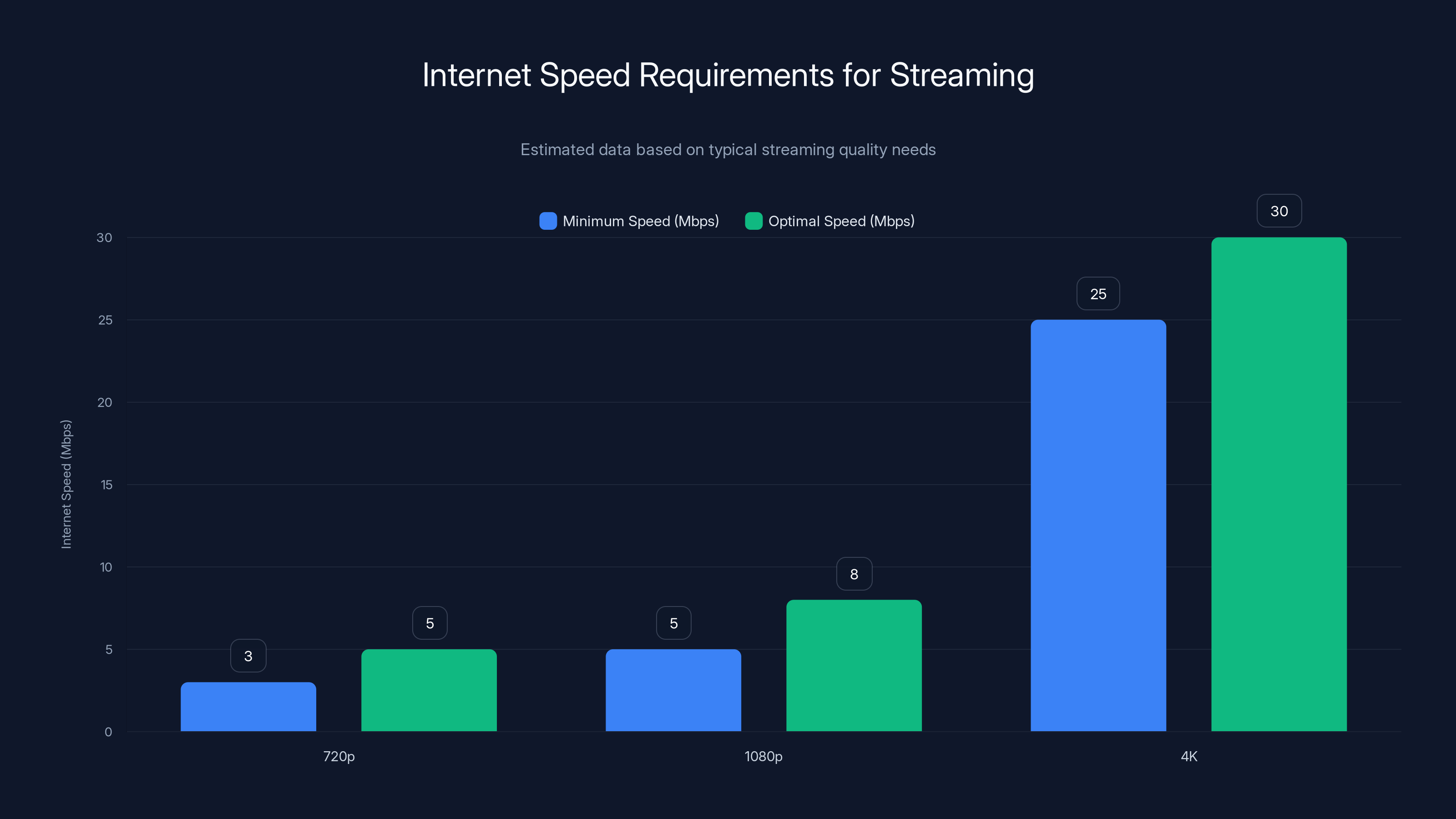 Internet Speed Requirements for Streaming