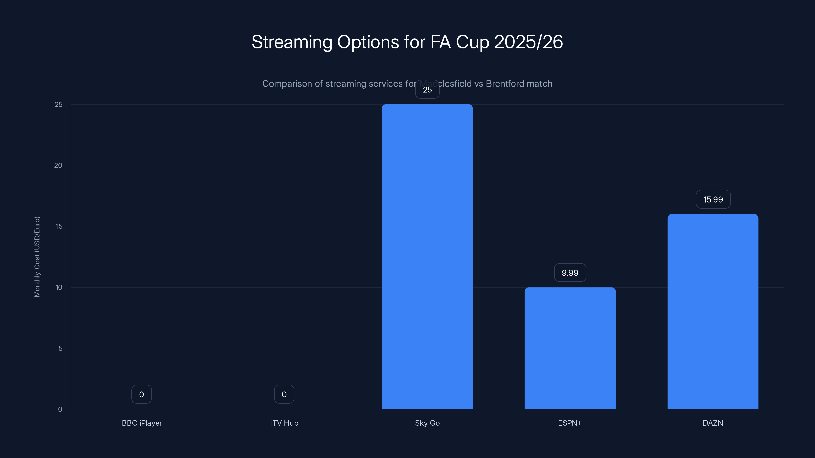 Streaming Options for FA Cup 2025/26