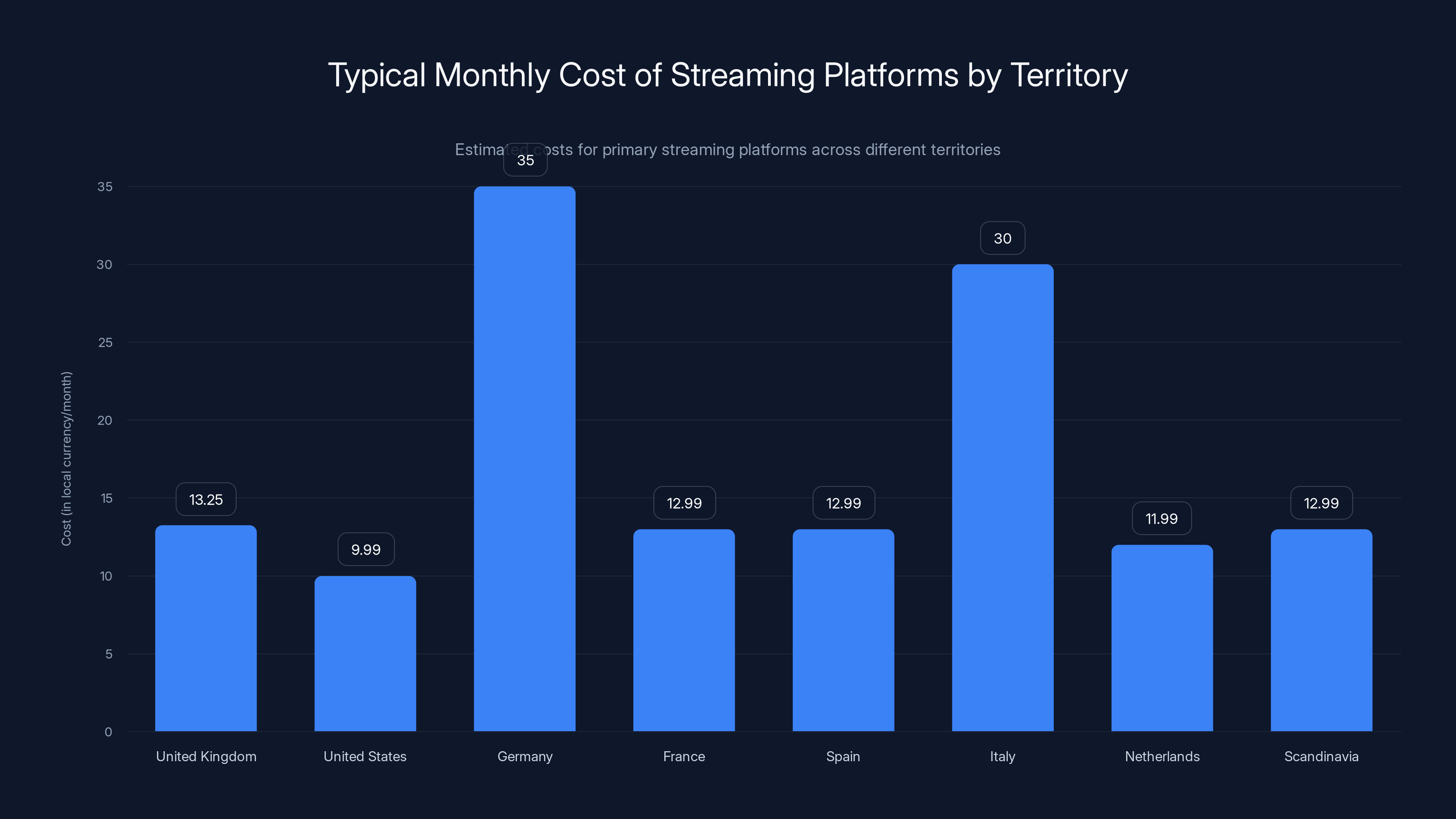 Typical Monthly Cost of Streaming Platforms by Territory